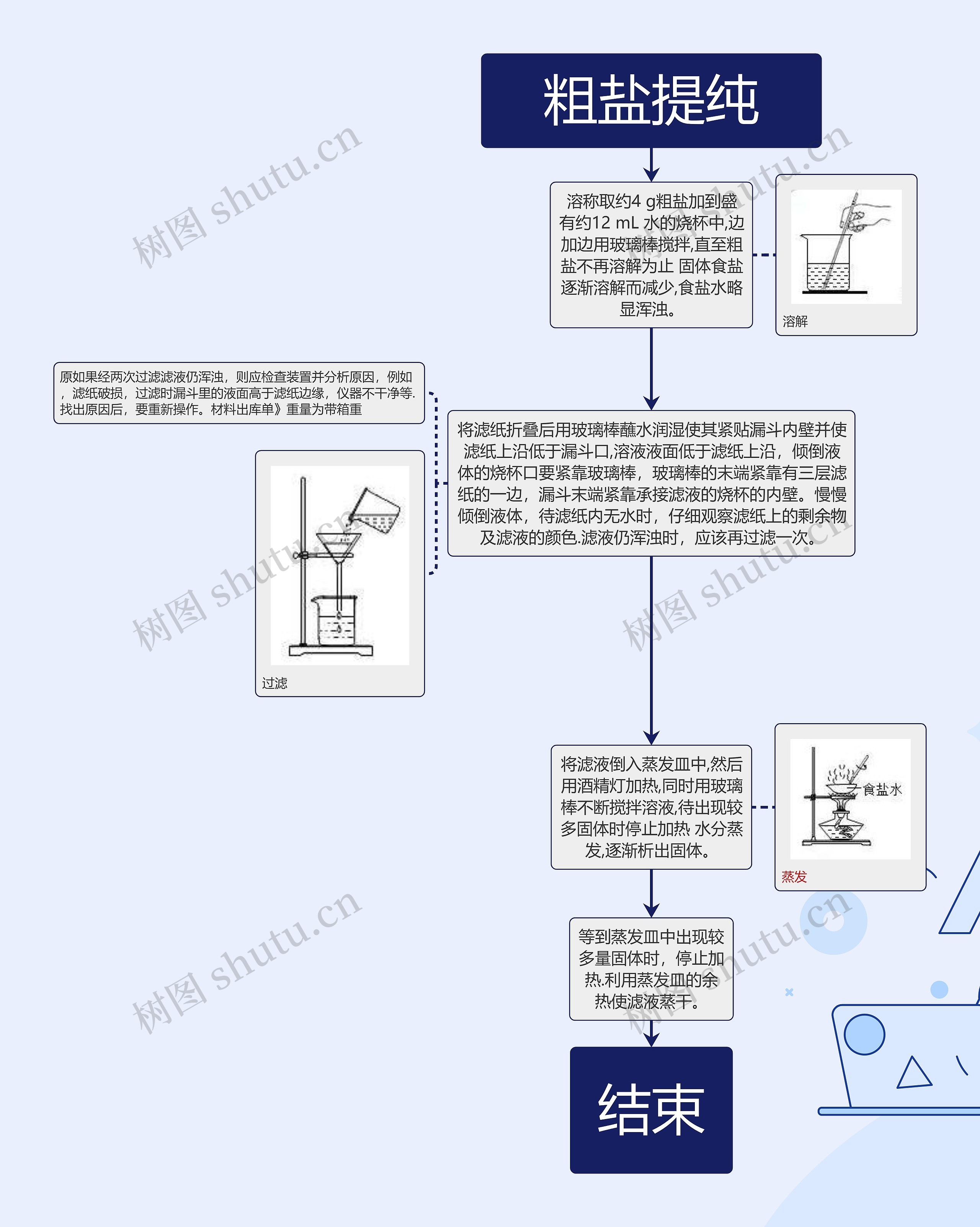 粗盐提纯