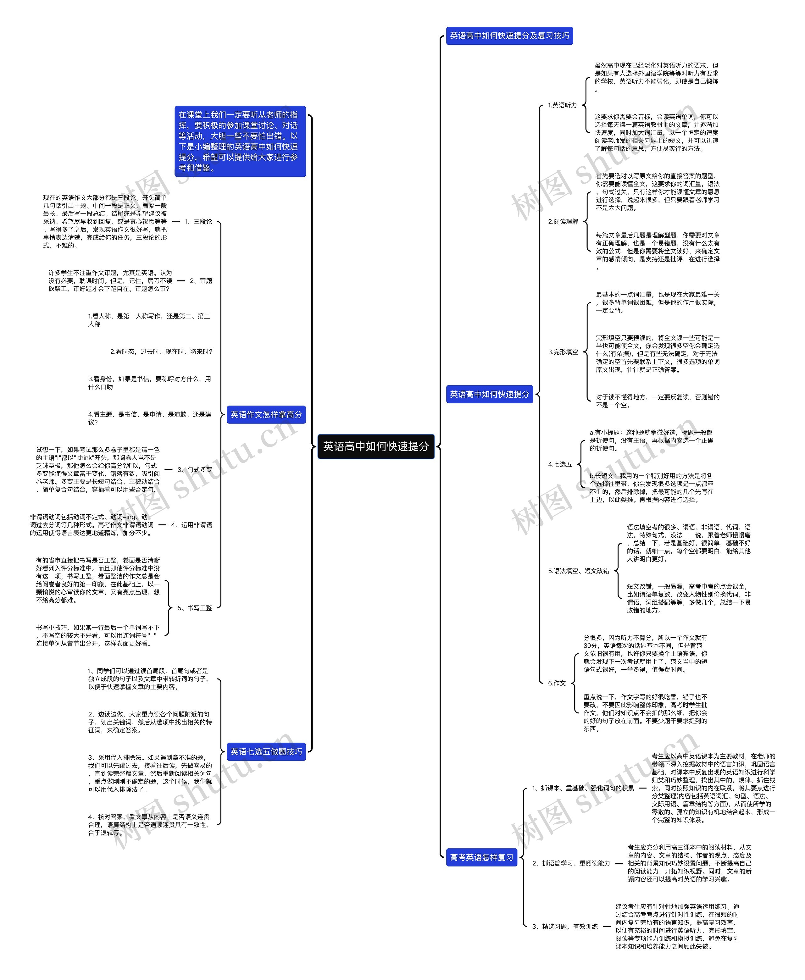 英语高中如何快速提分思维导图