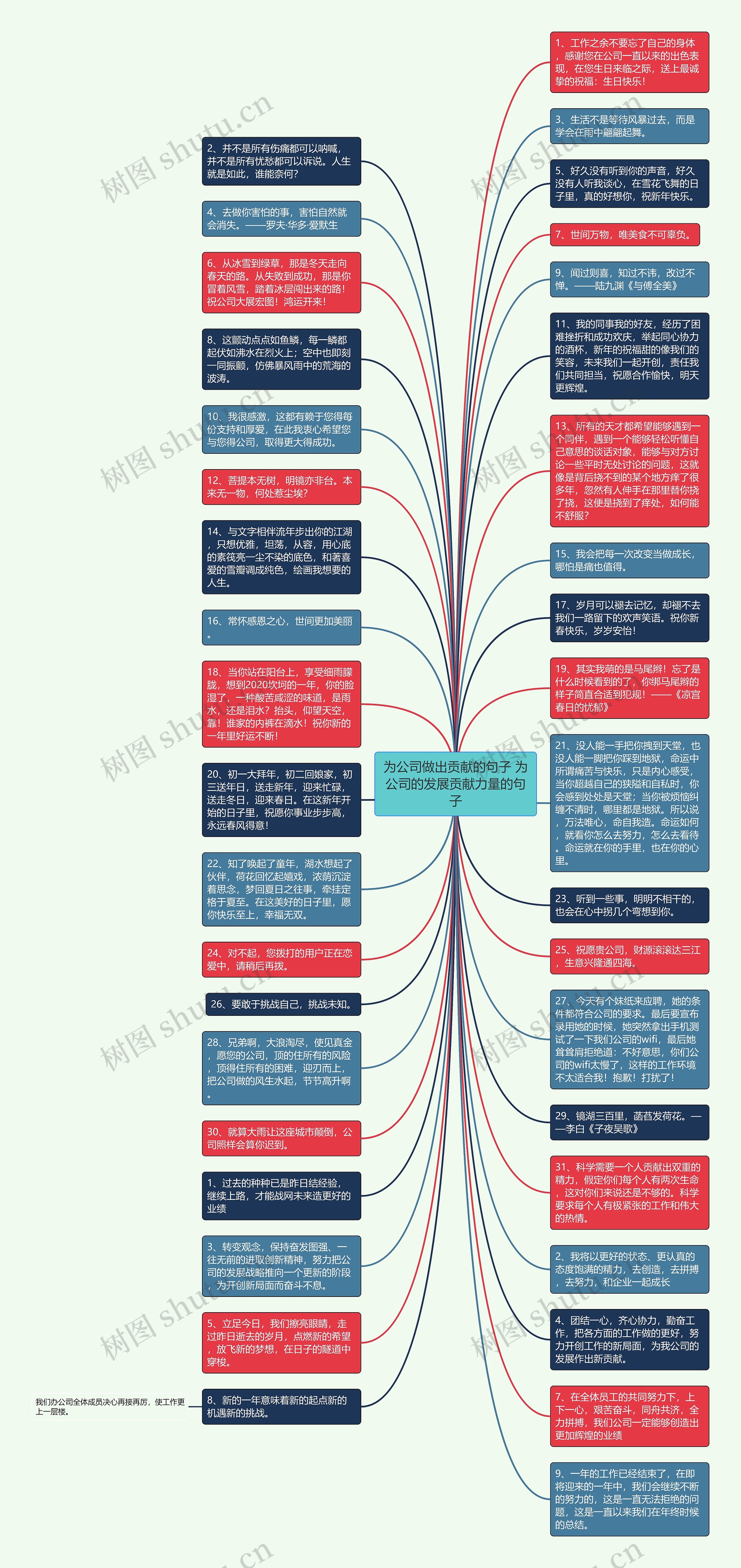 为公司做出贡献的句子 为公司的发展贡献力量的句子思维导图