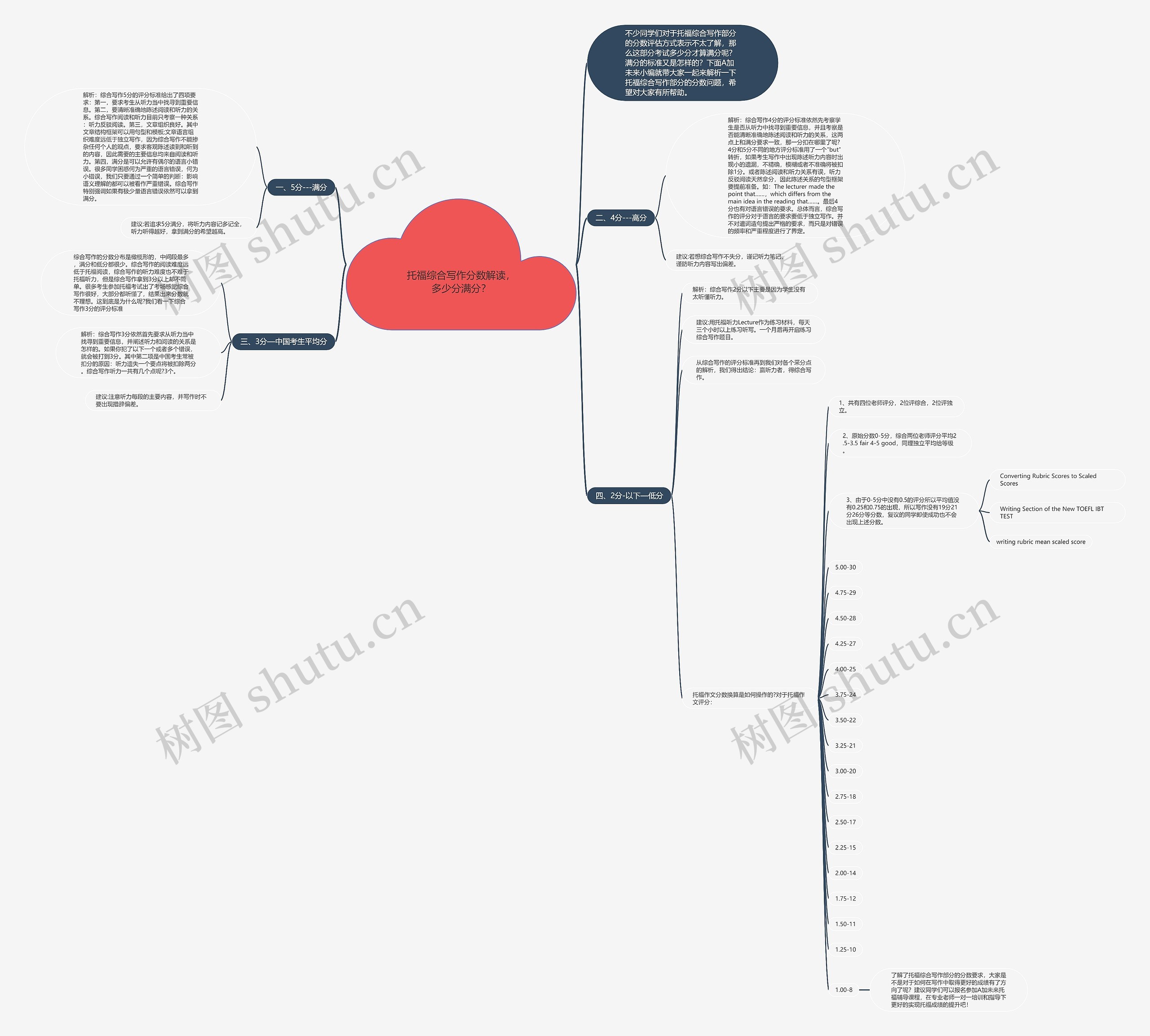托福综合写作分数解读，多少分满分？思维导图