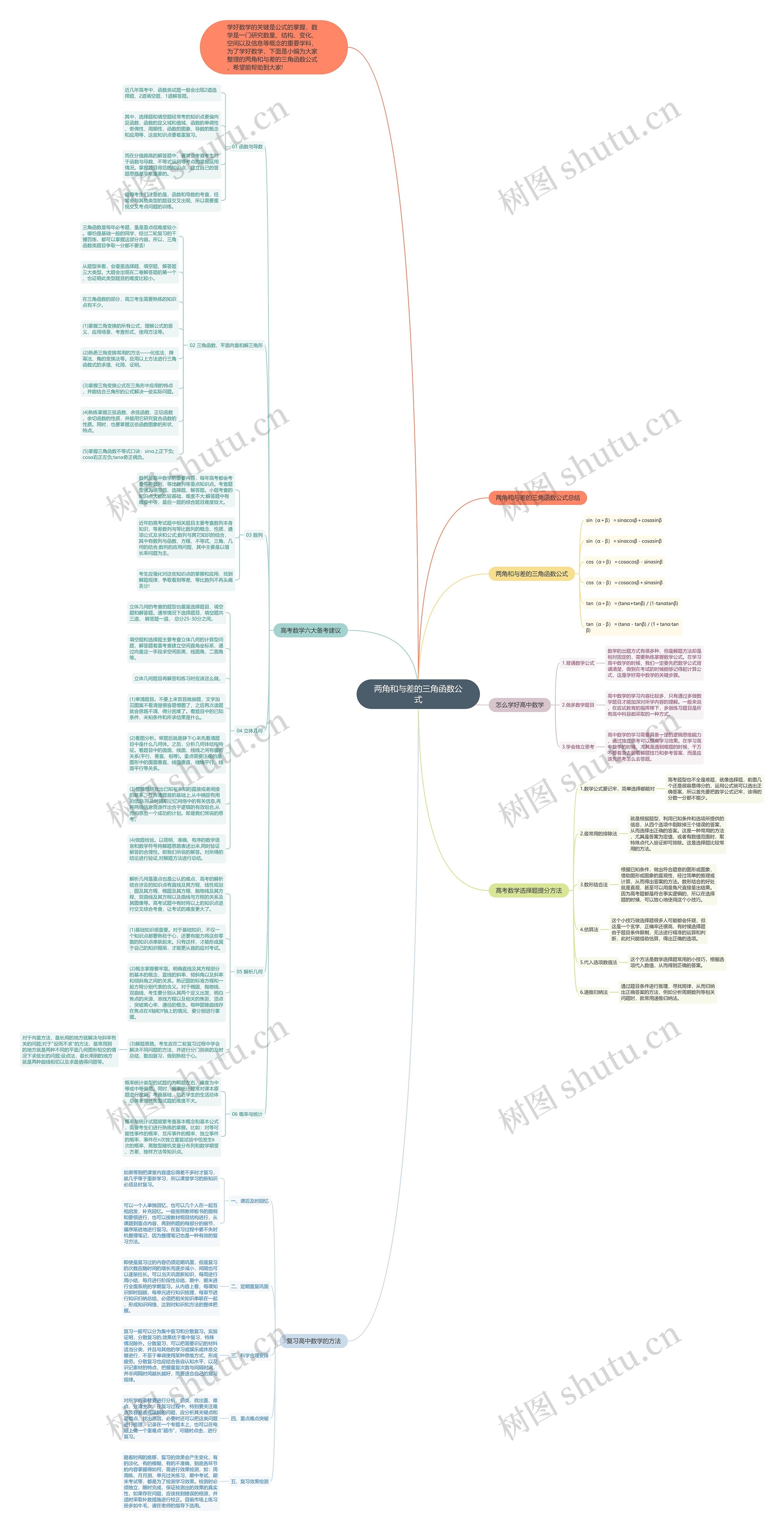 两角和与差的三角函数公式思维导图