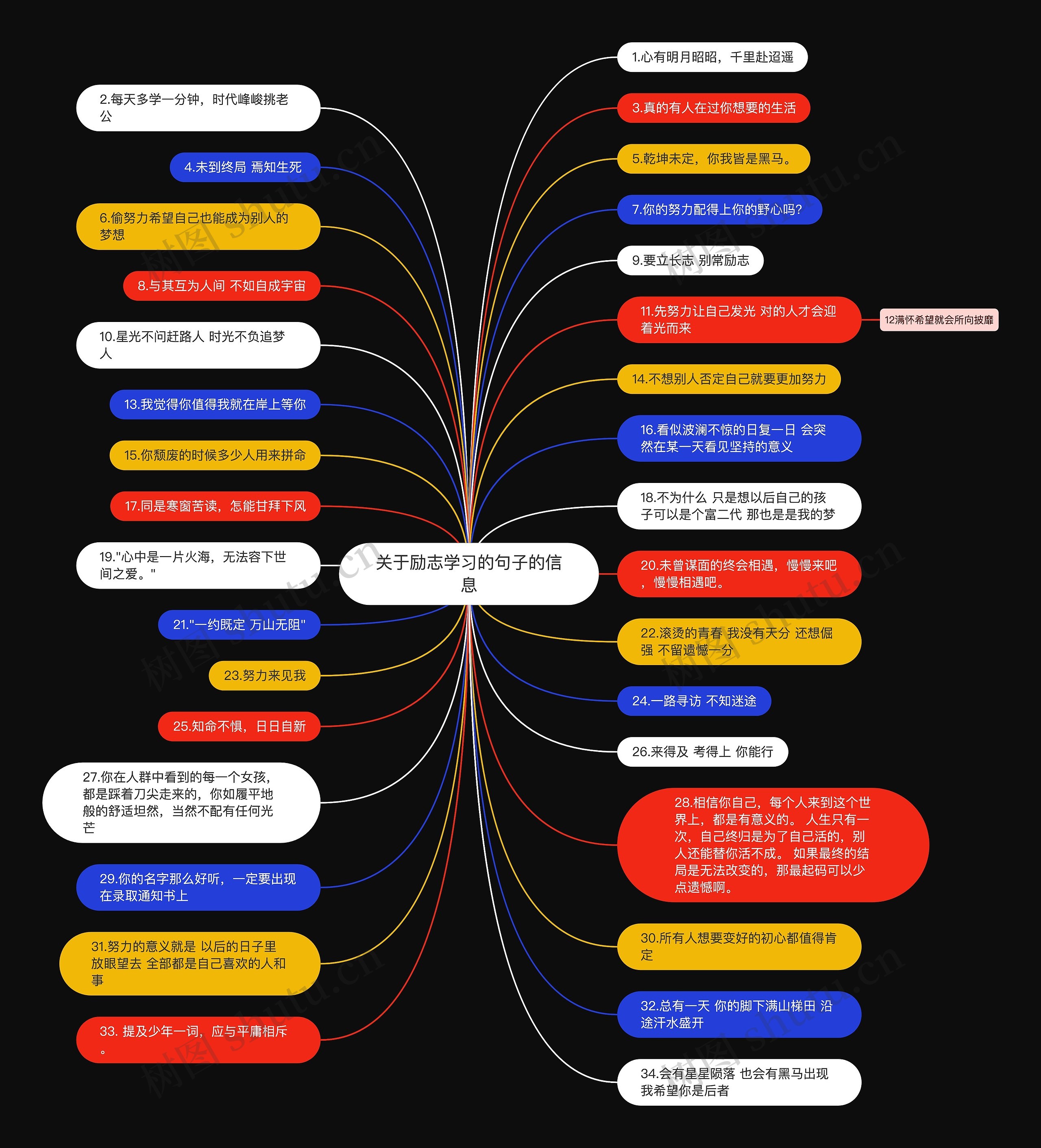 关于励志学习的句子的信息思维导图高清图 关于励志学习的句子的信息思维导图