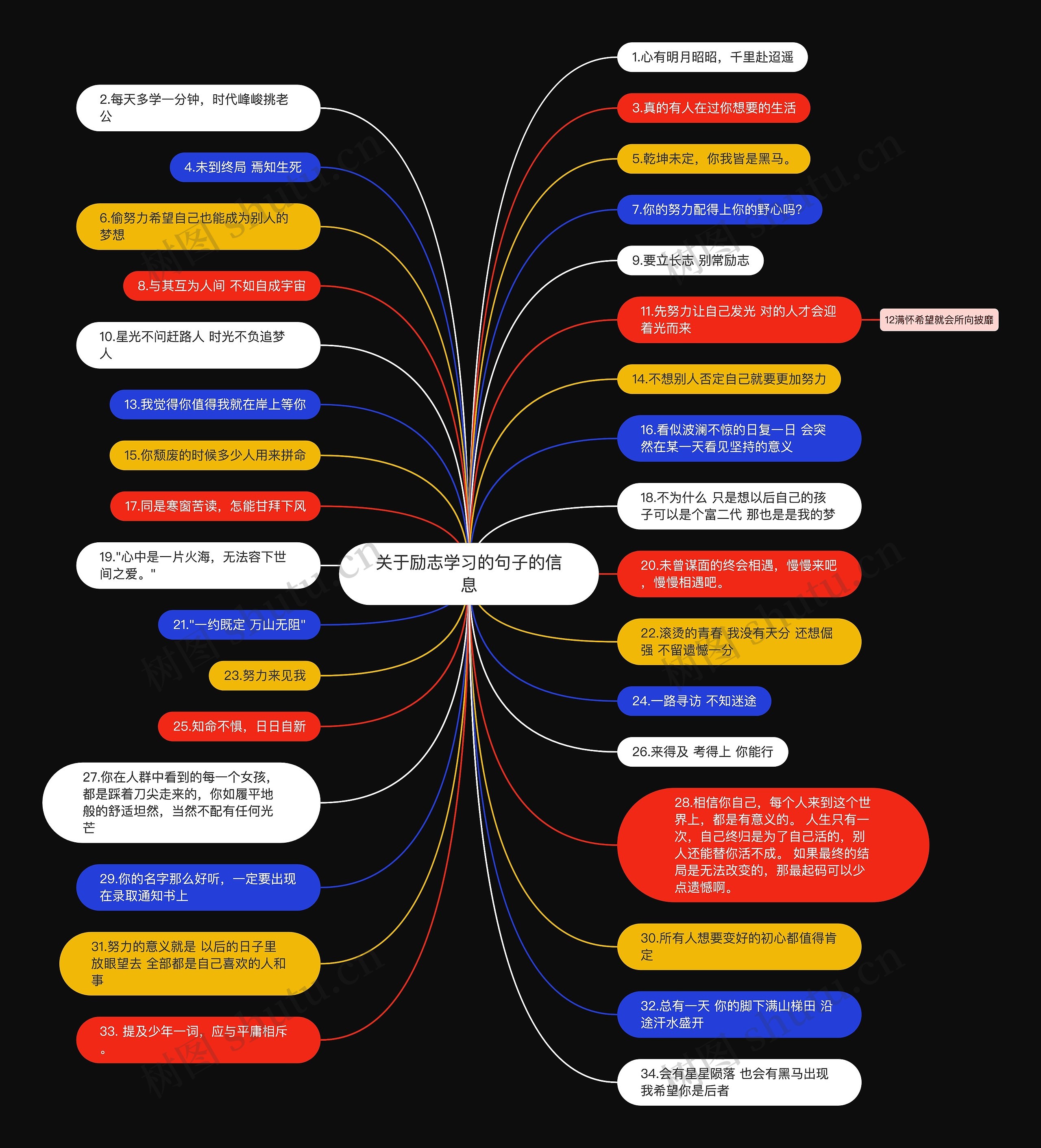 关于励志学习的句子的信息思维导图