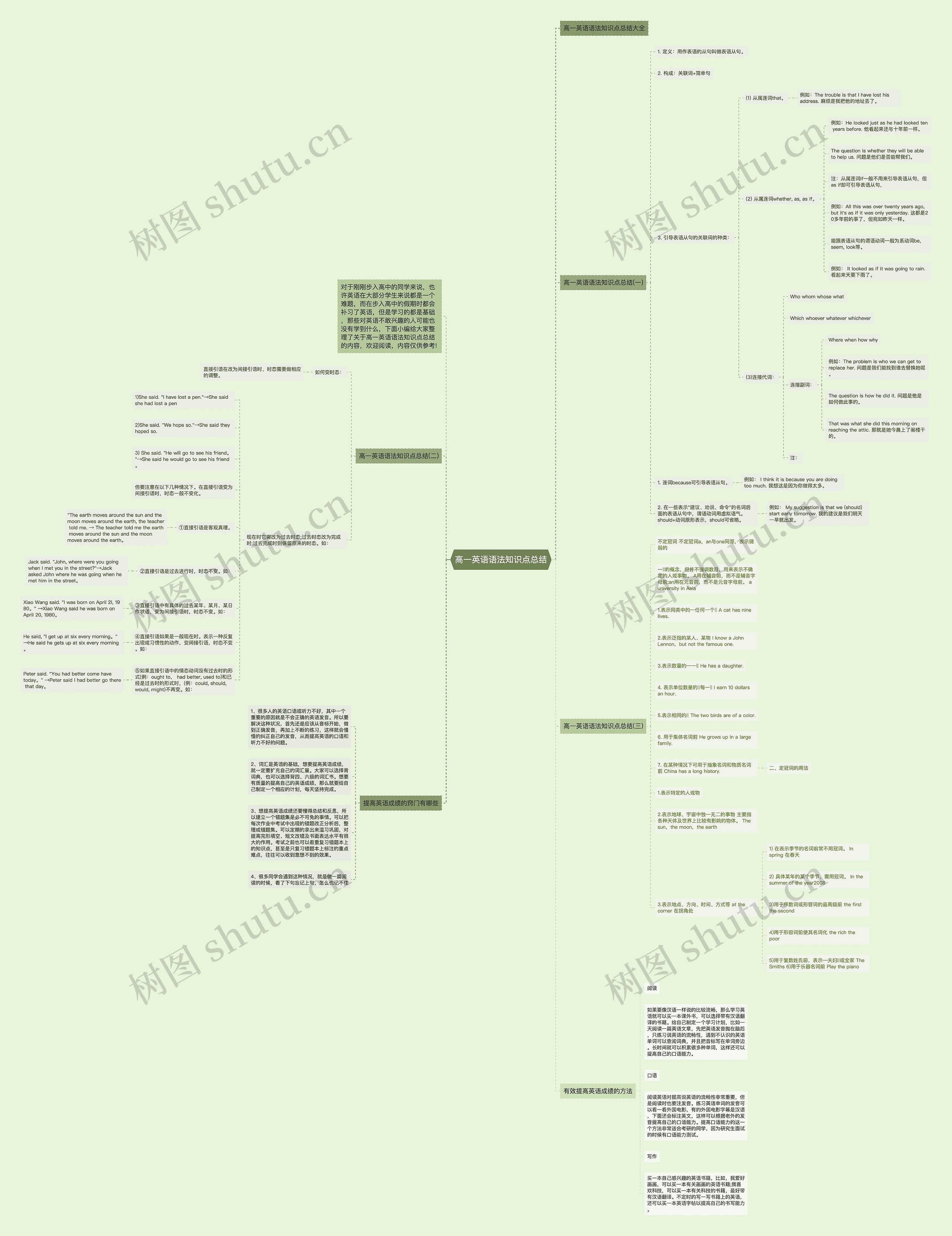 高一英语语法知识点总结思维导图