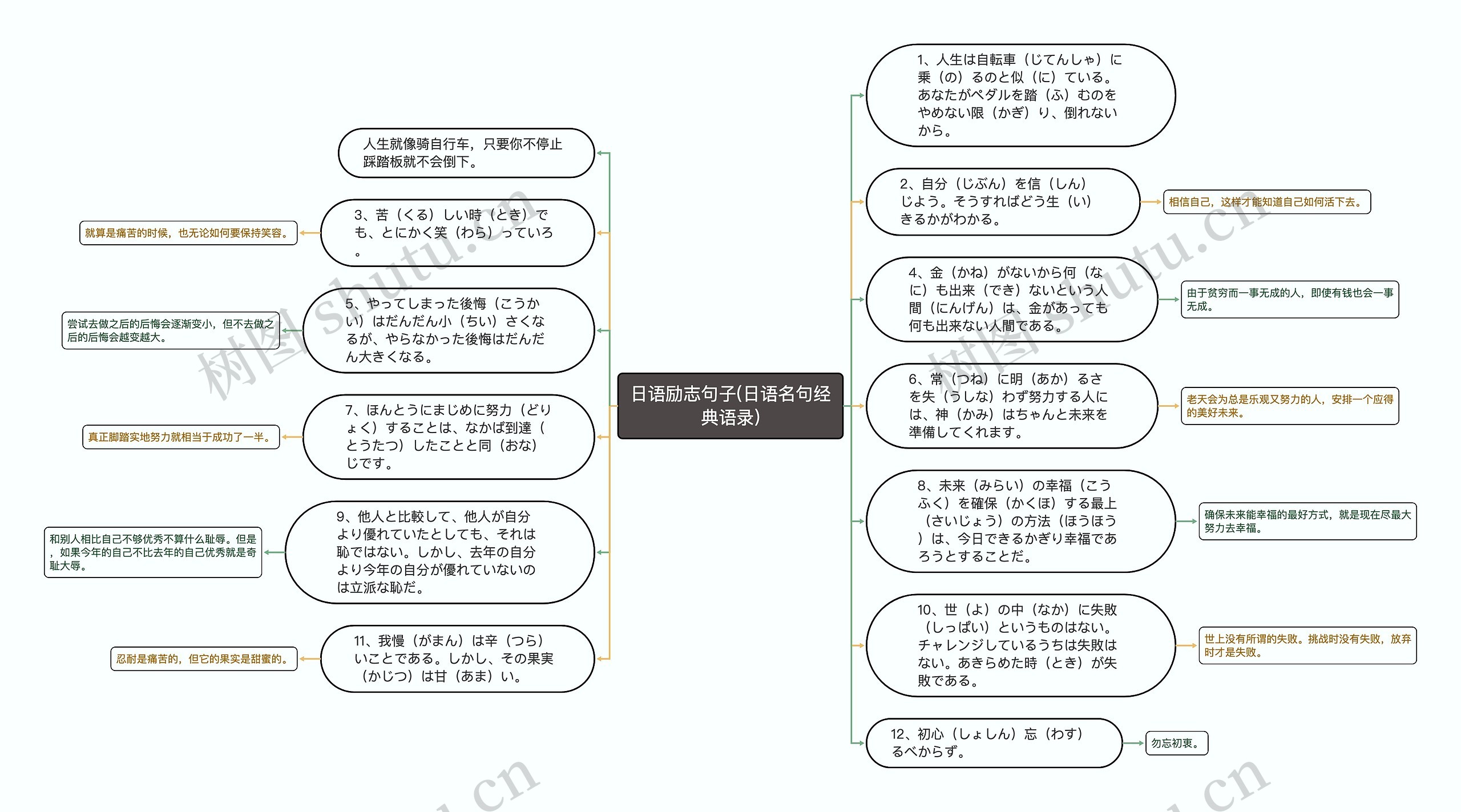 日语励志句子(日语名句经典语录)思维导图