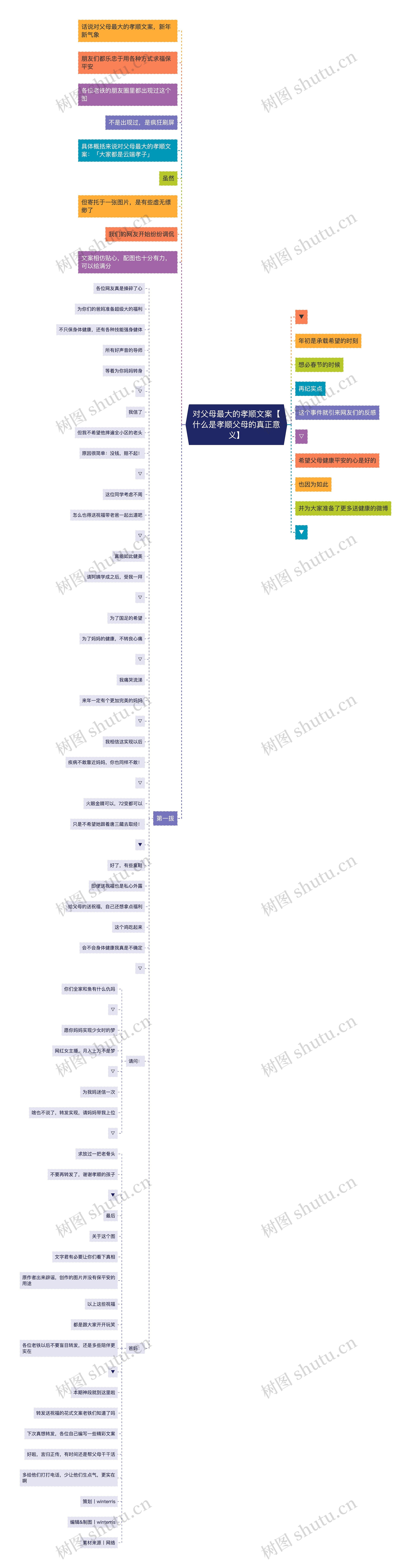 对父母最大的孝顺文案【什么是孝顺父母的真正意义】思维导图