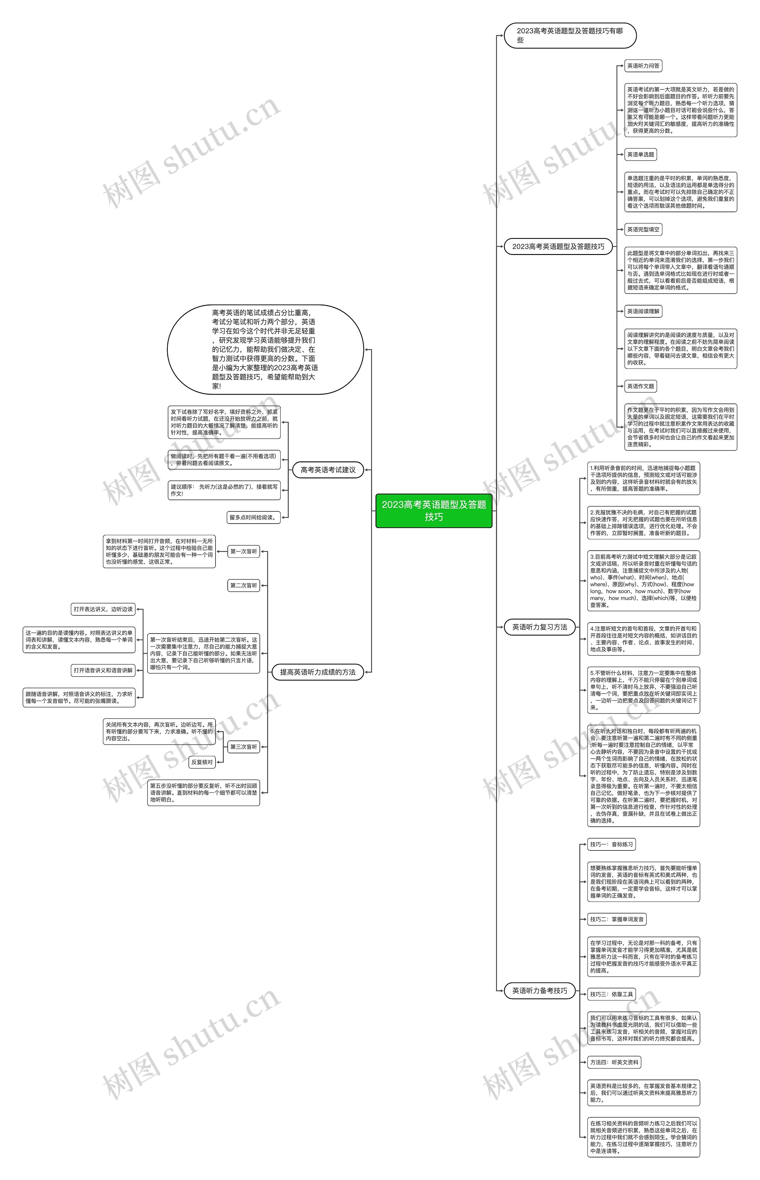 2023高考英语题型及答题技巧思维导图高清图 2023高考英语题型及答题技巧思维导图