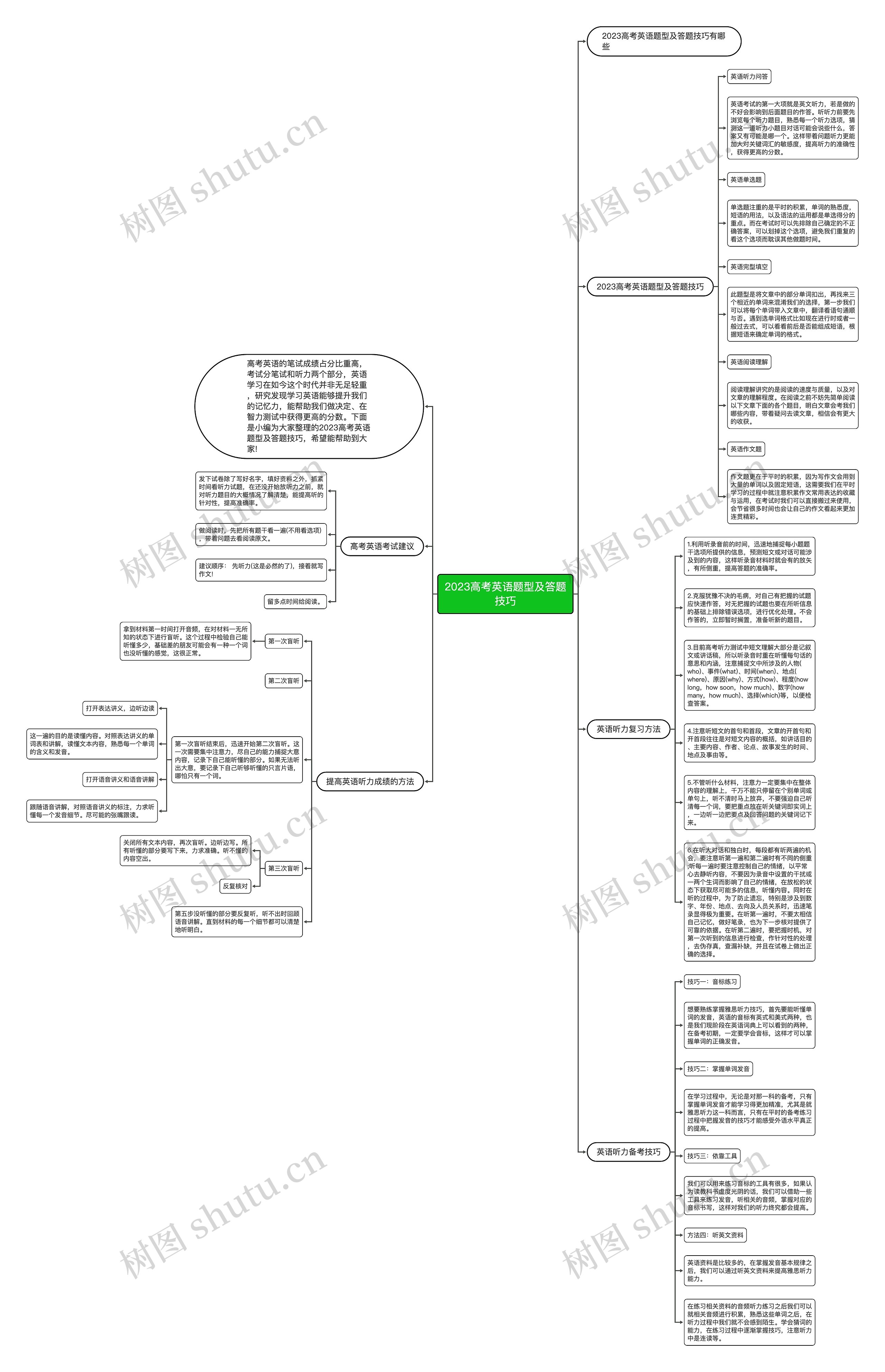 2023高考英语题型及答题技巧思维导图