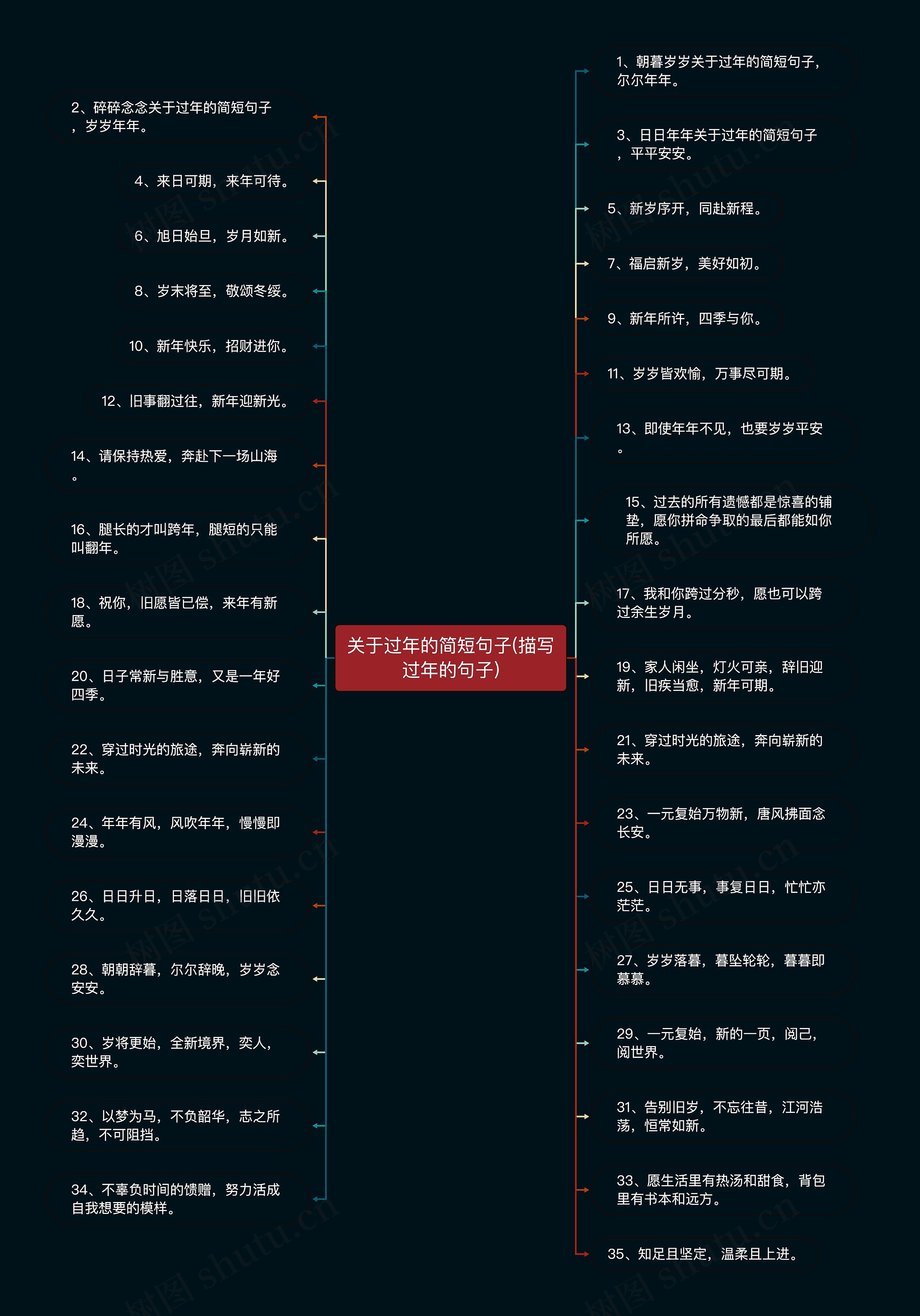 关于过年的简短句子(描写过年的句子)思维导图