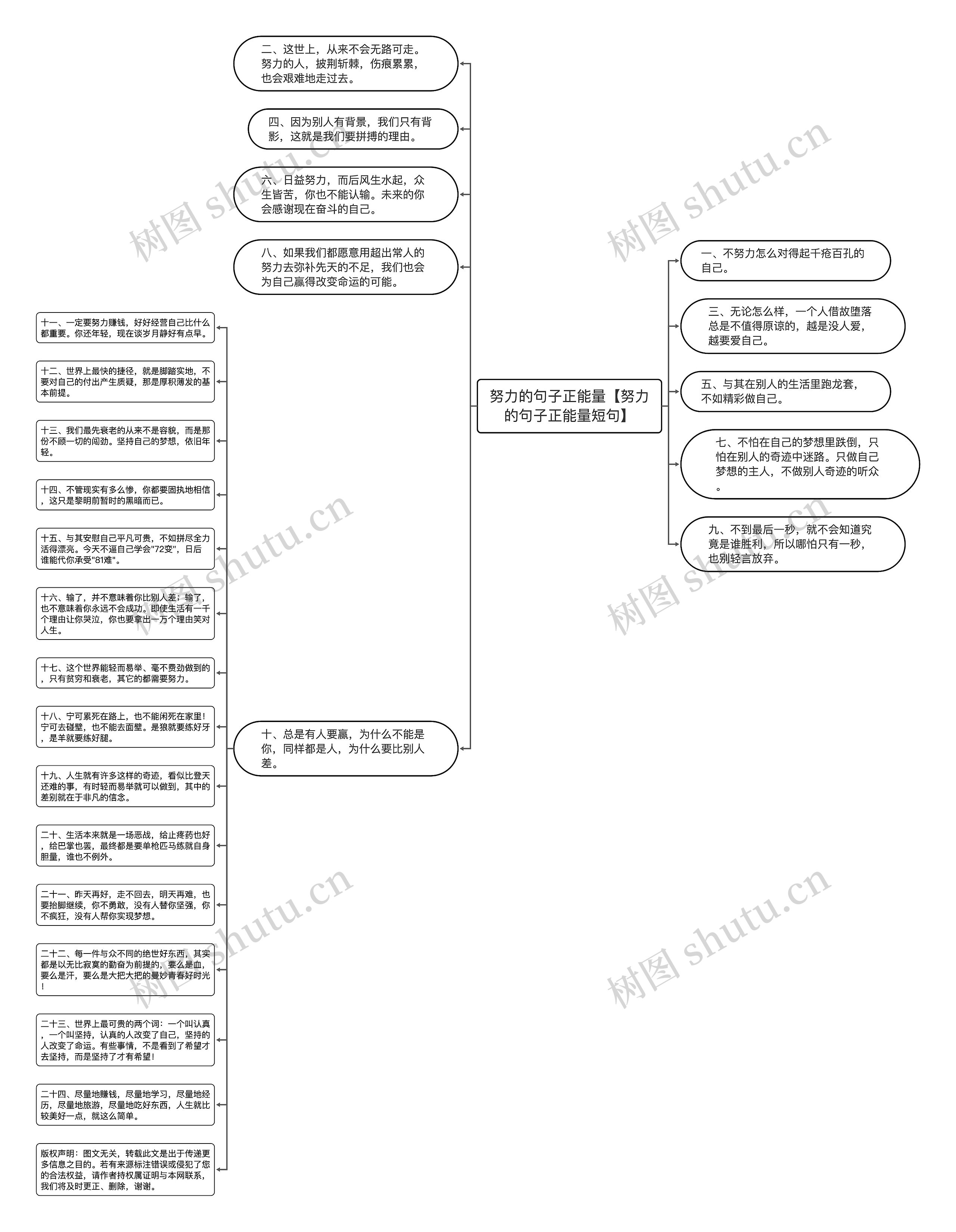 努力的句子正能量【努力的句子正能量短句】思维导图