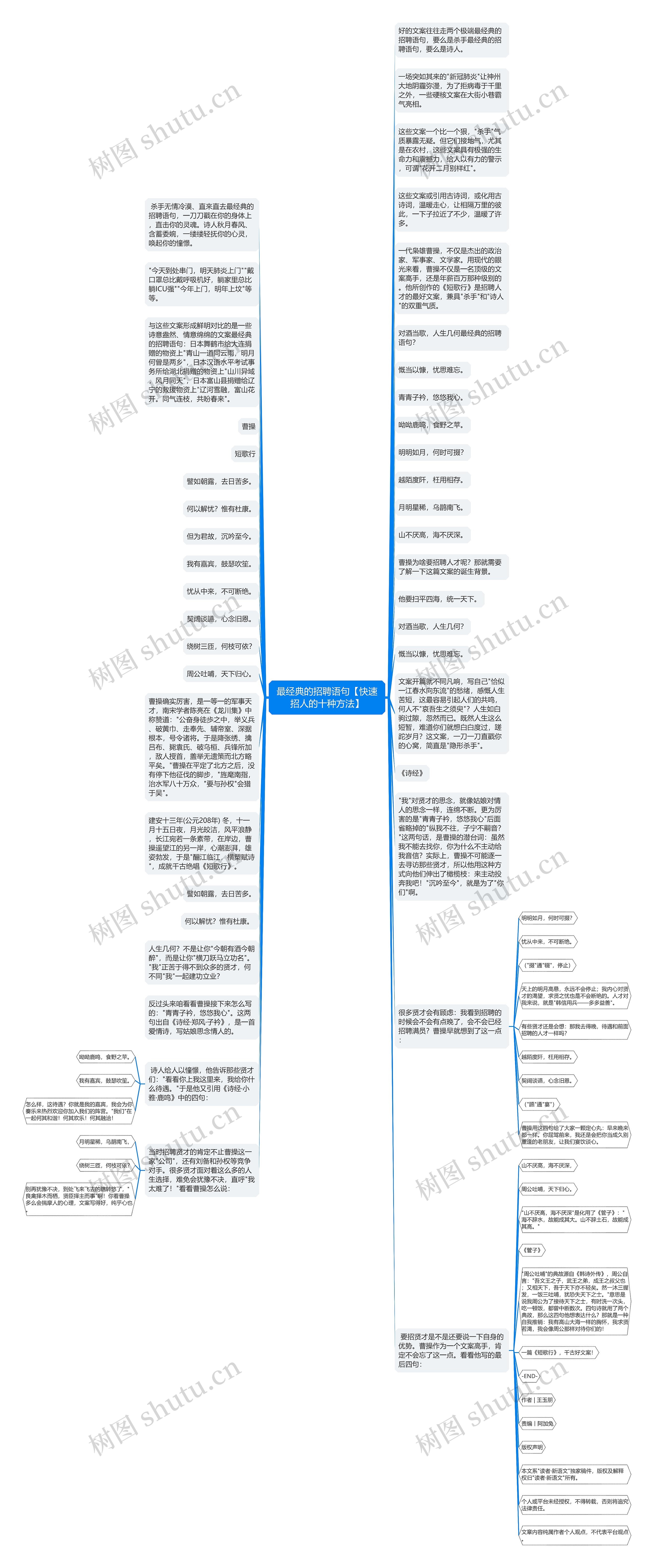 最经典的招聘语句【快速招人的十种方法】思维导图
