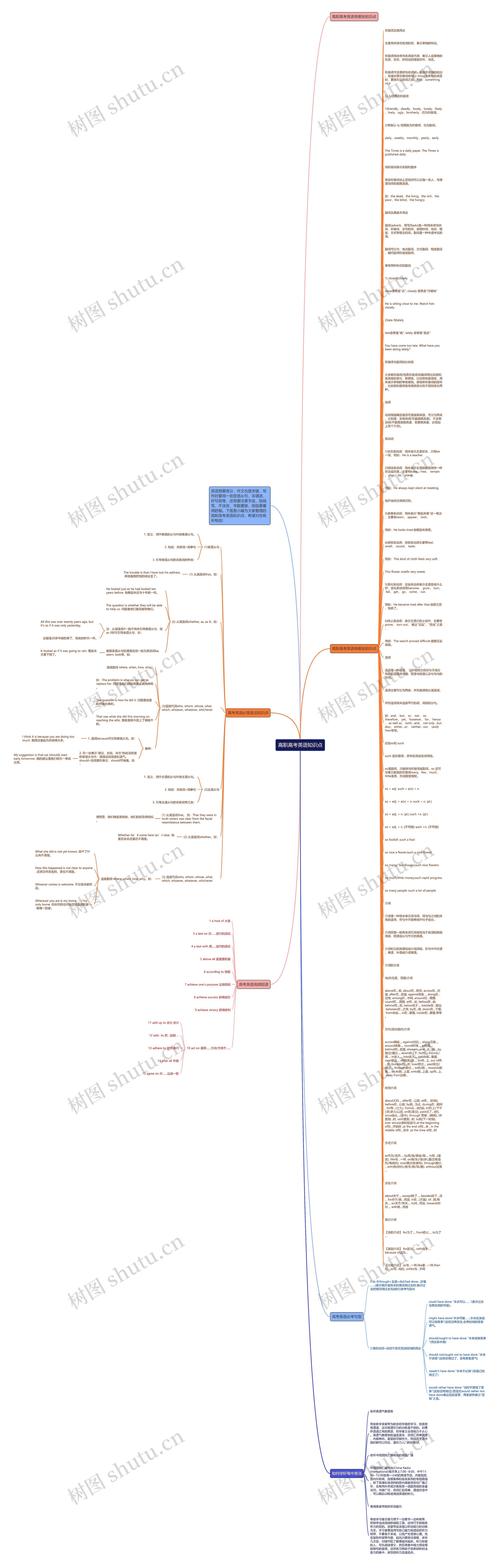 高职高考英语知识点思维导图