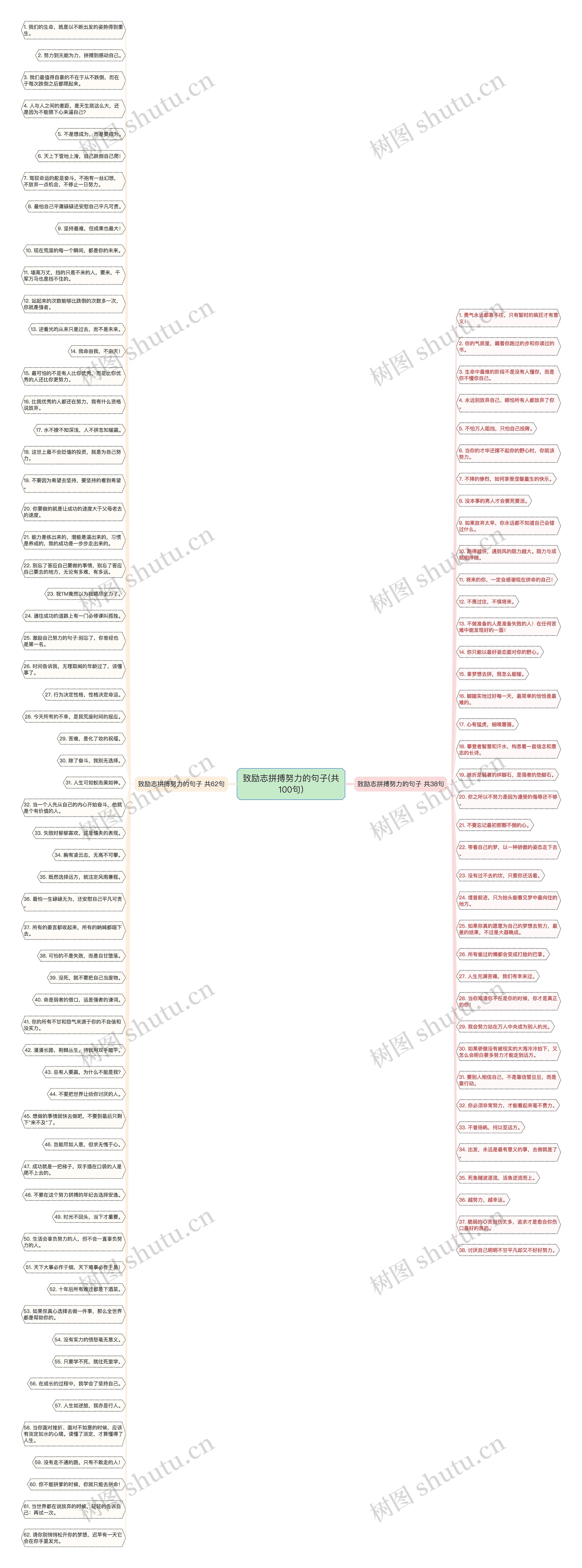 致励志拼搏努力的句子(共100句)思维导图