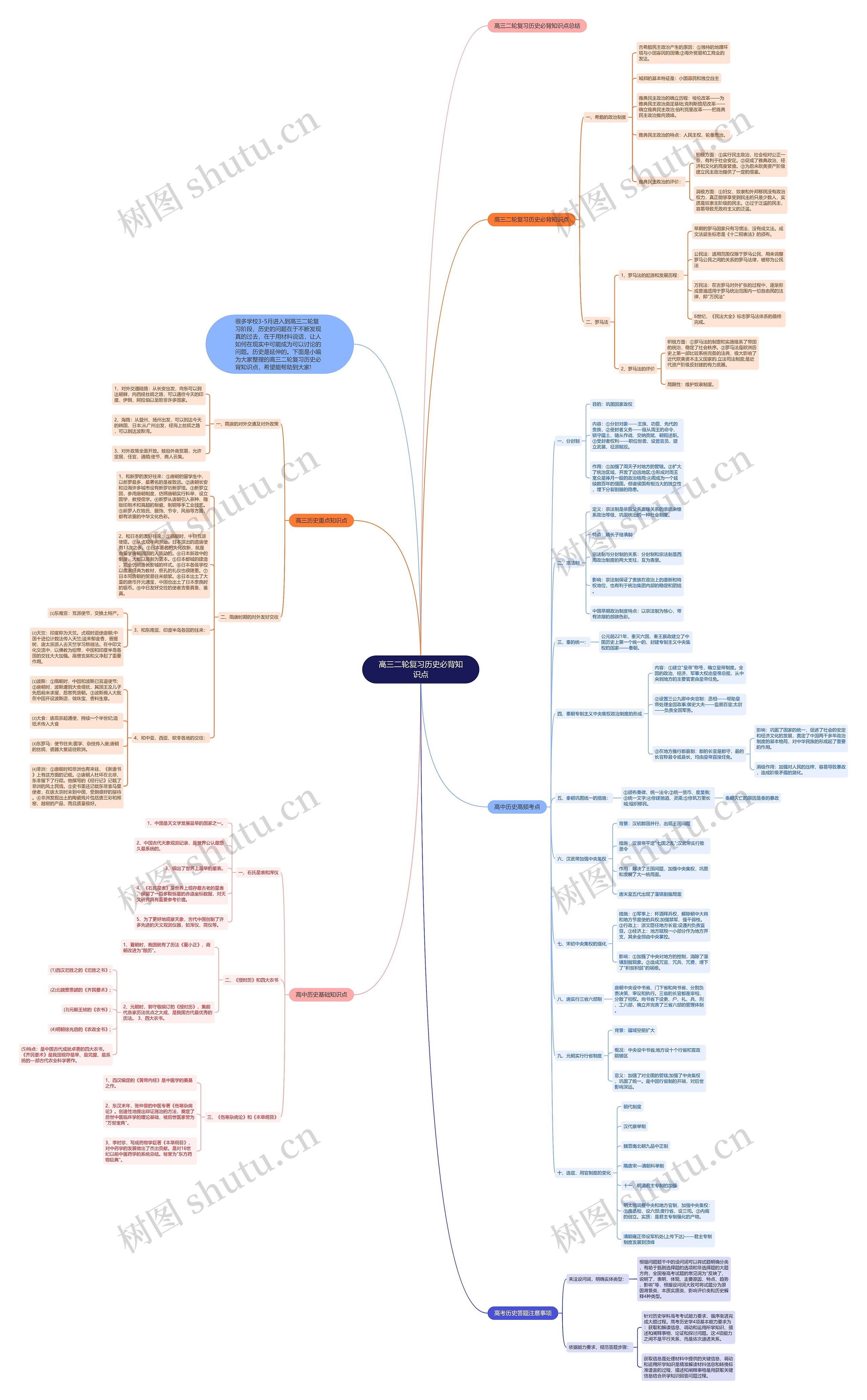 高三二轮复习历史必背知识点思维导图