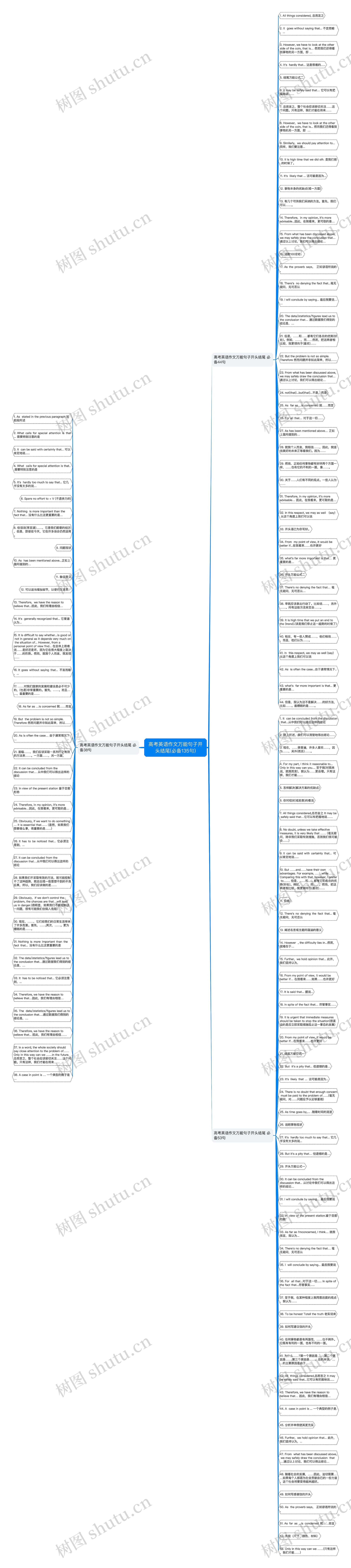 高考英语作文万能句子开头结尾(必备135句)思维导图