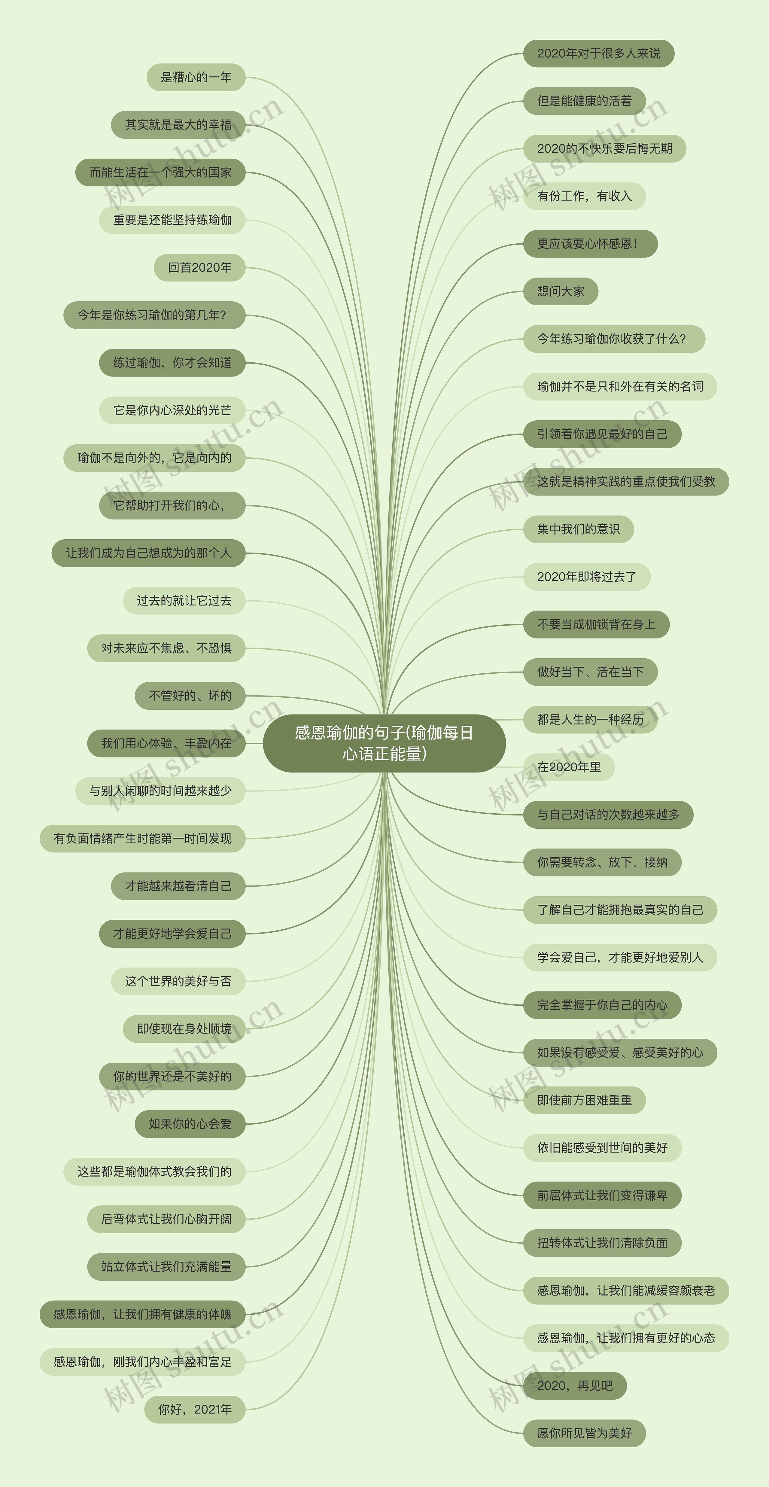 感恩瑜伽的句子(瑜伽每日心语正能量)思维导图