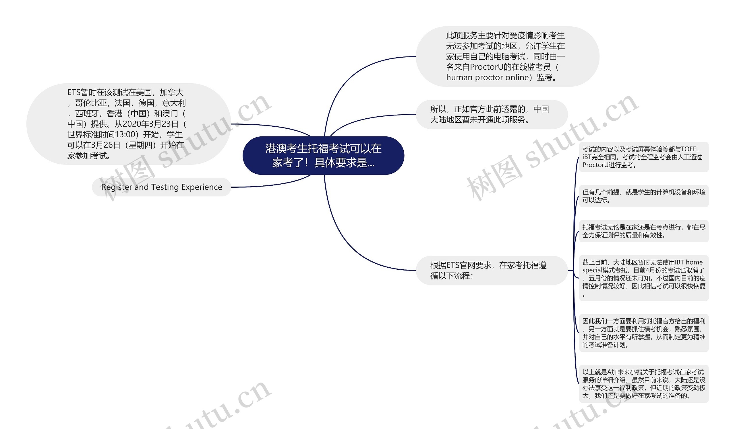 港澳考生托福考试可以在家考了！具体要求是...思维导图