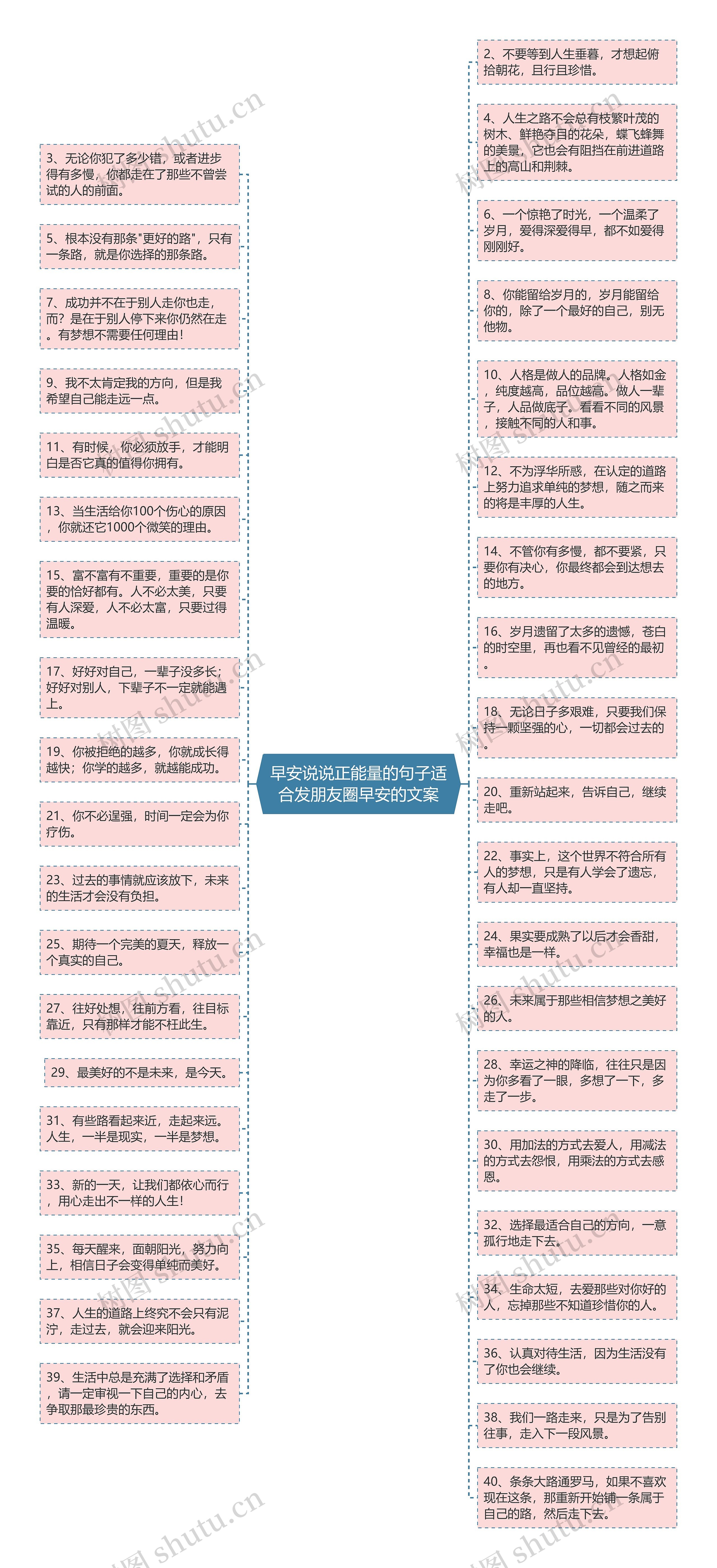 早安说说正能量的句子适合发朋友圈早安的文案思维导图