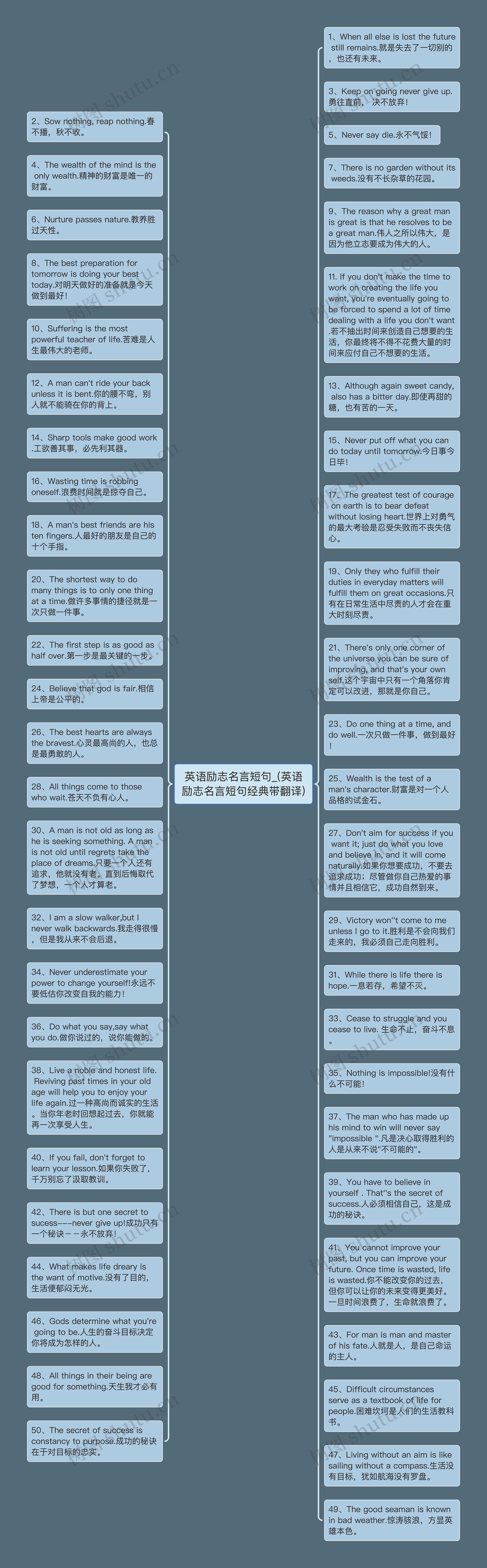 英语励志名言短句_(英语励志名言短句经典带翻译)思维导图