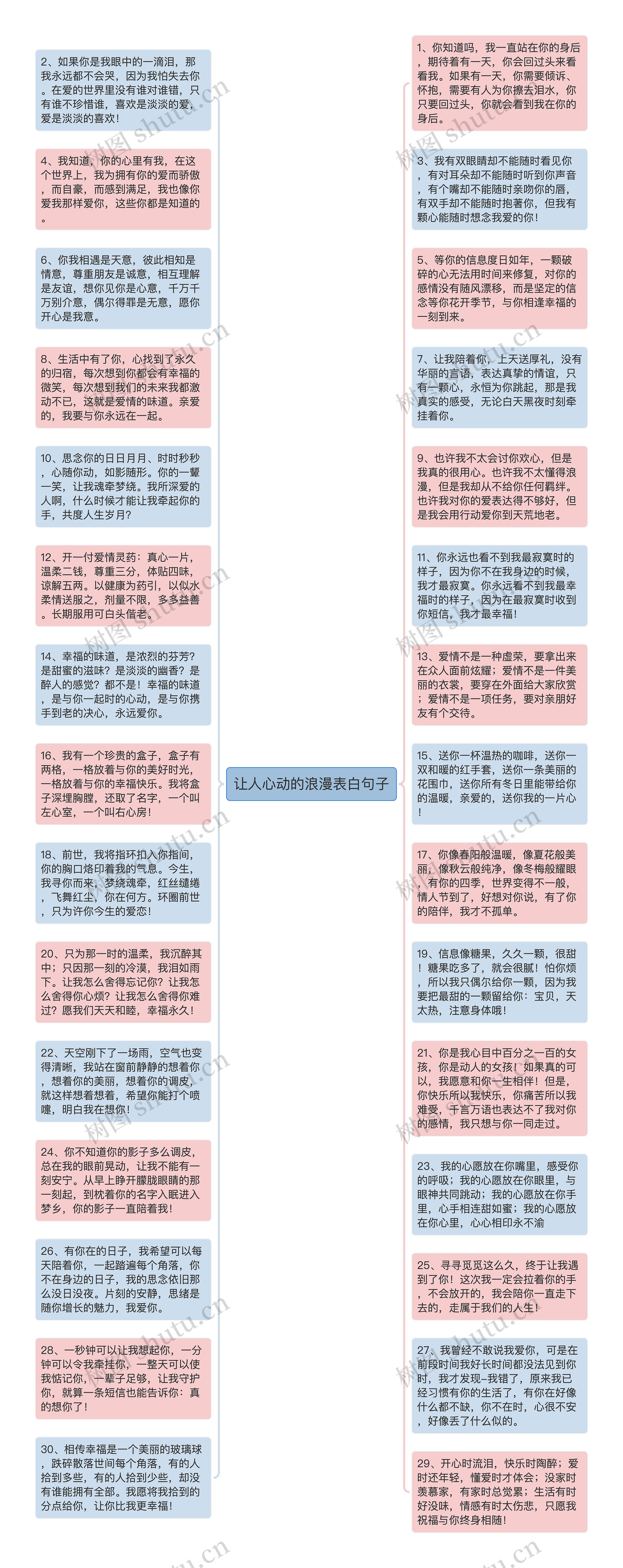 让人心动的浪漫表白句子思维导图