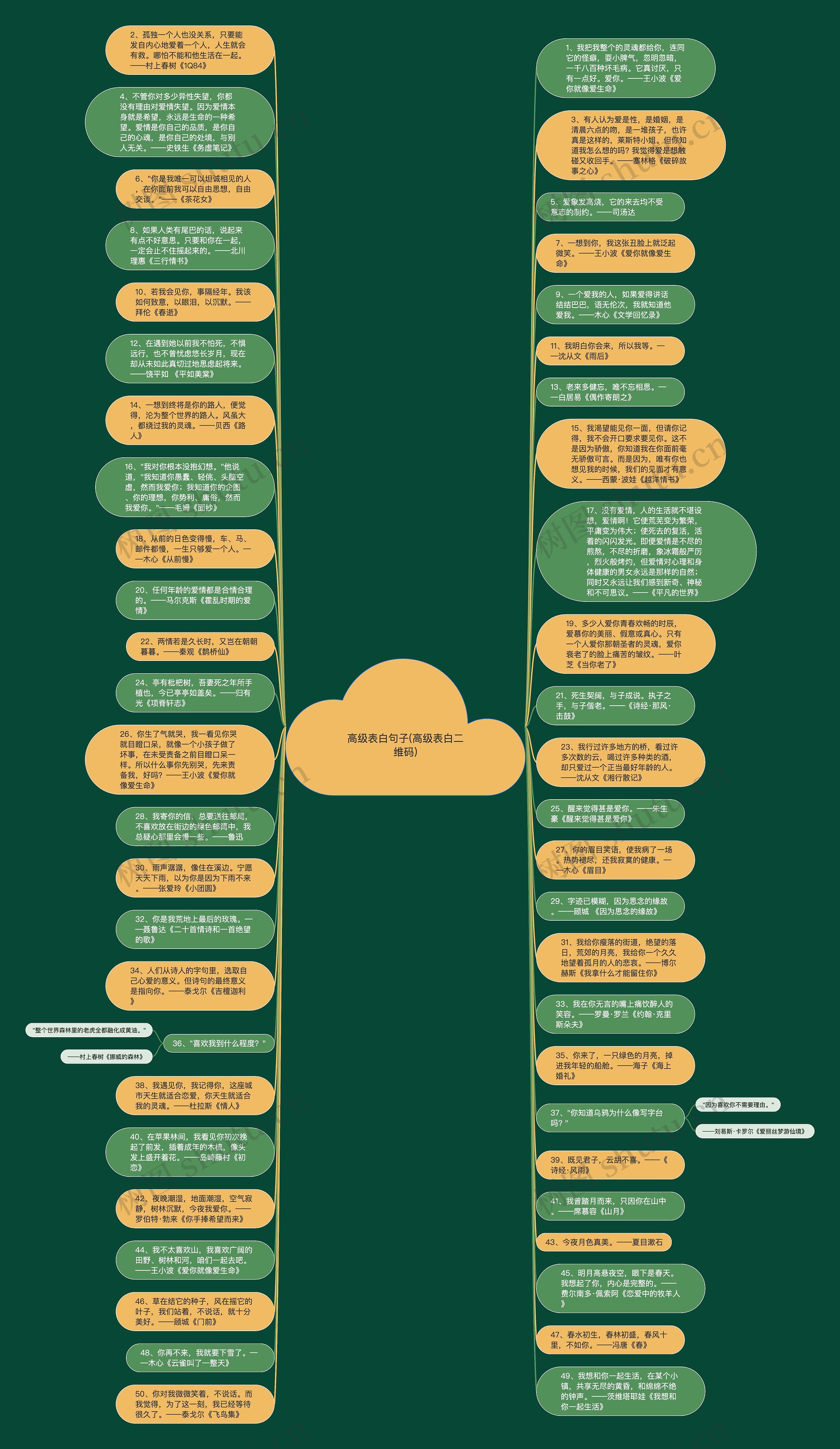 高级表白句子(高级表白二维码)思维导图