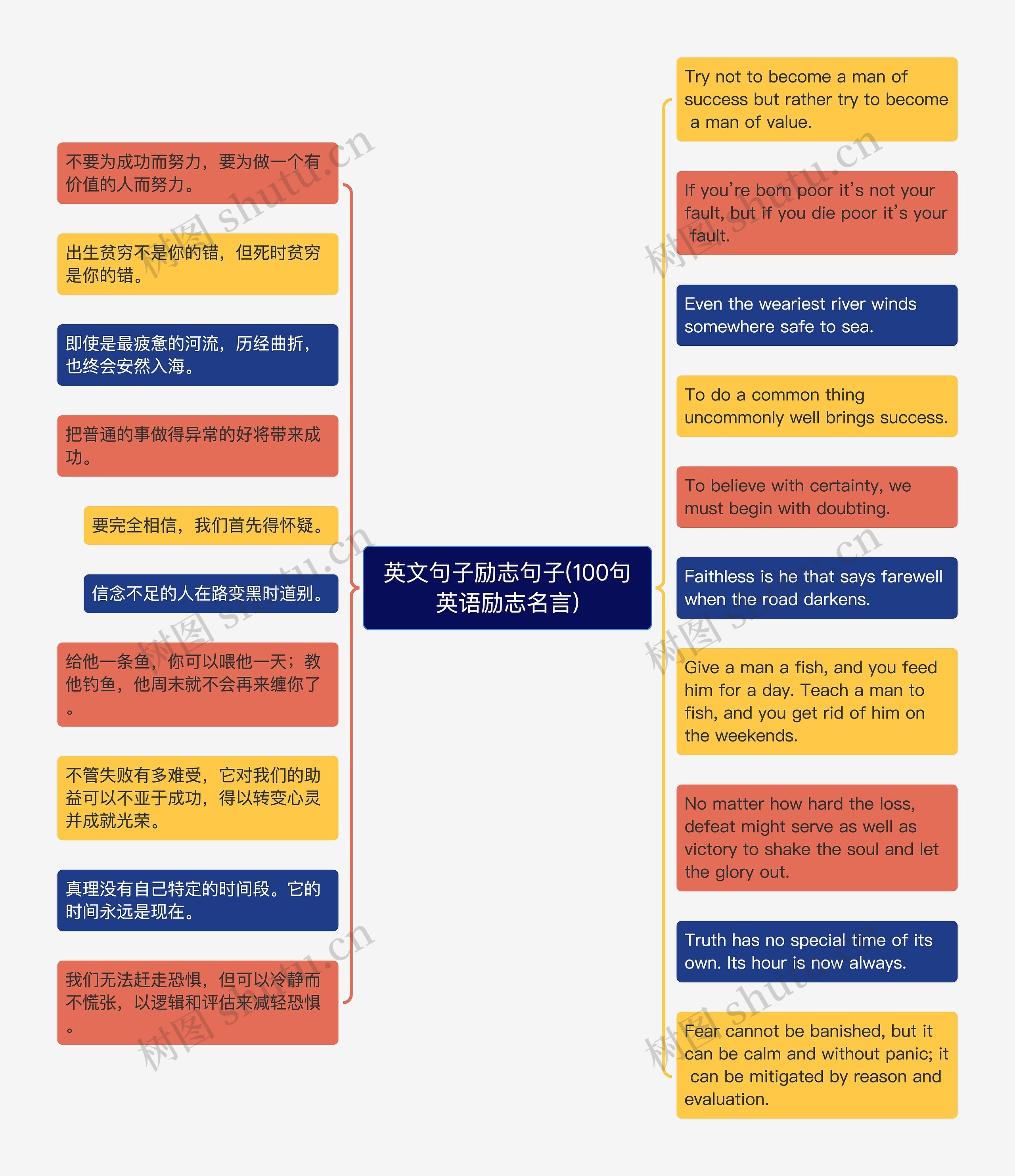 英文句子励志句子(100句英语励志名言)思维导图