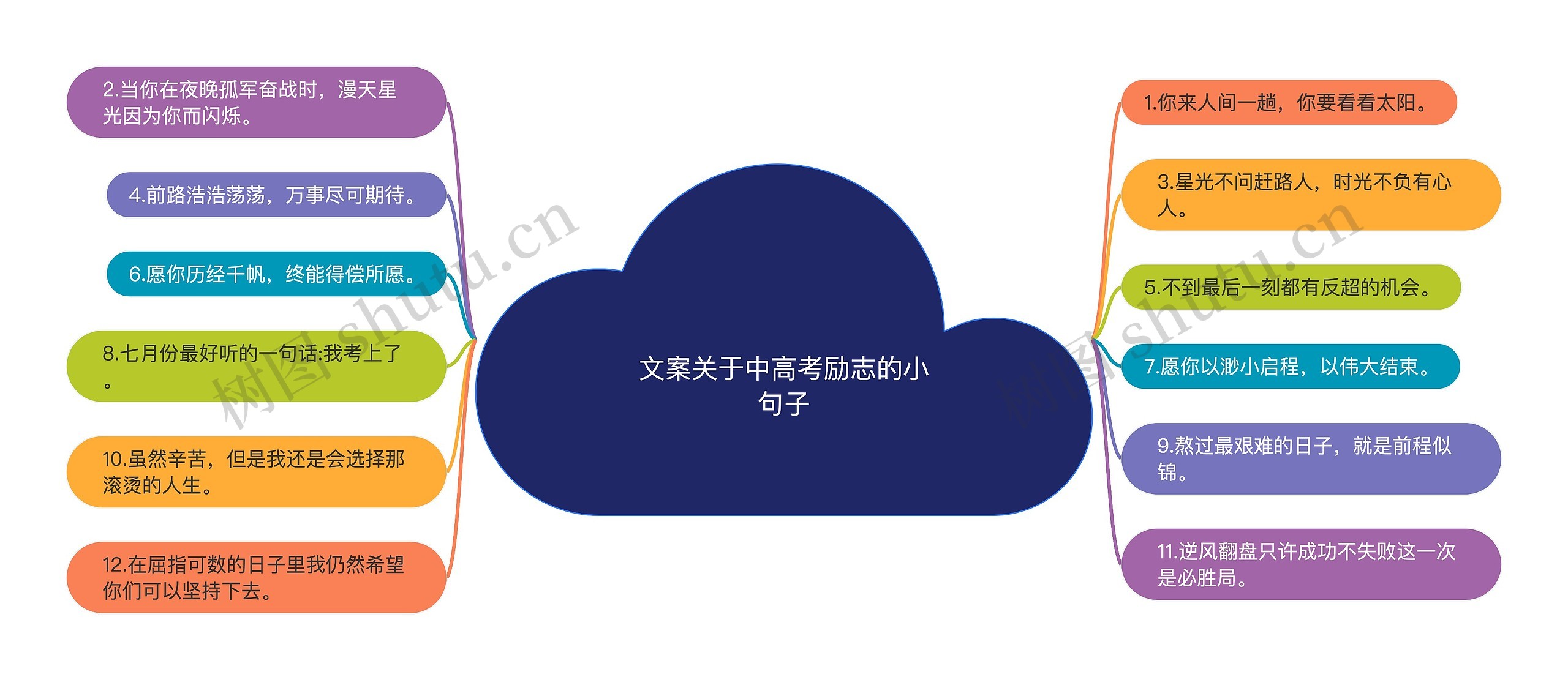 文案关于中高考励志的小句子思维导图