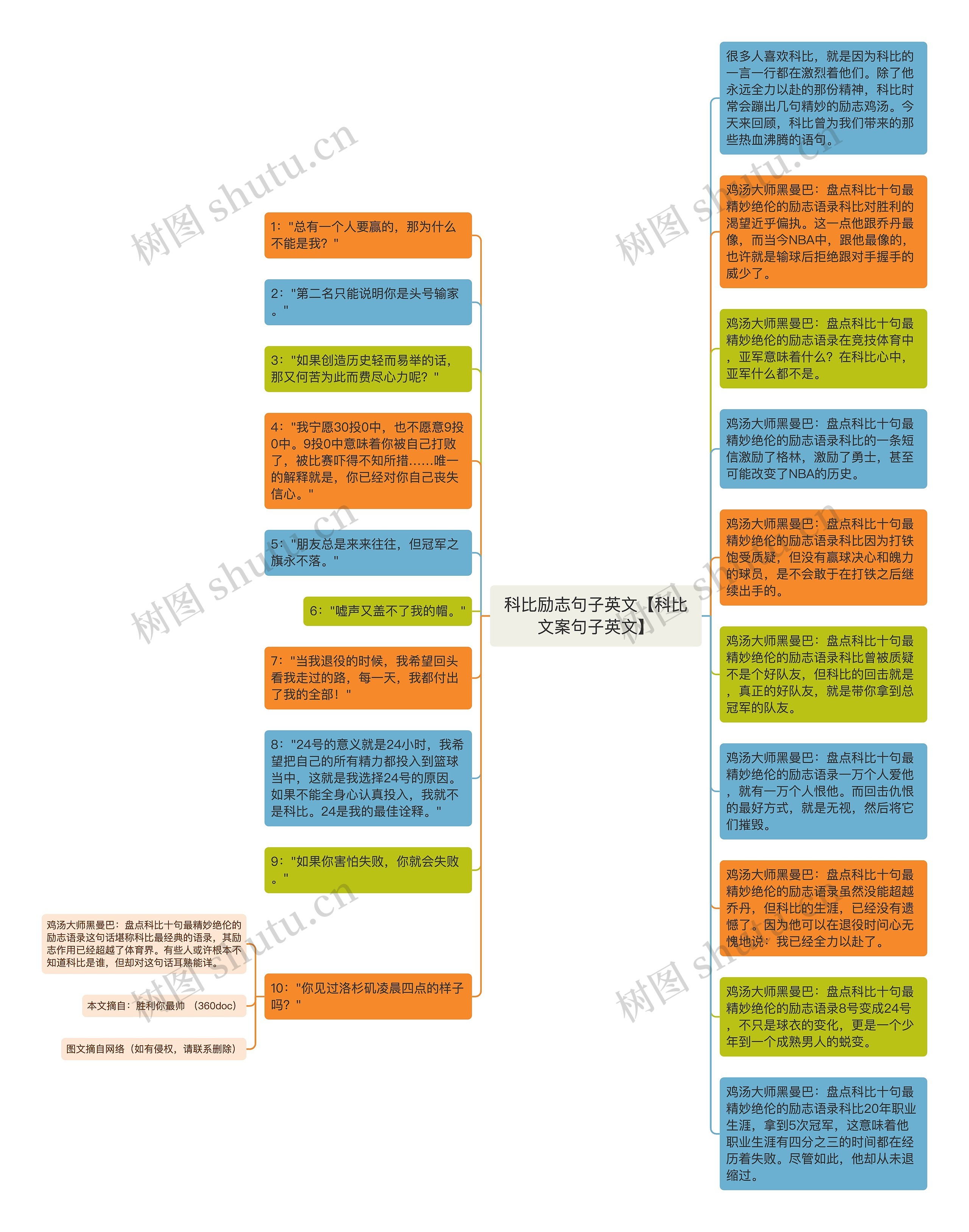 科比励志句子英文【科比文案句子英文】思维导图