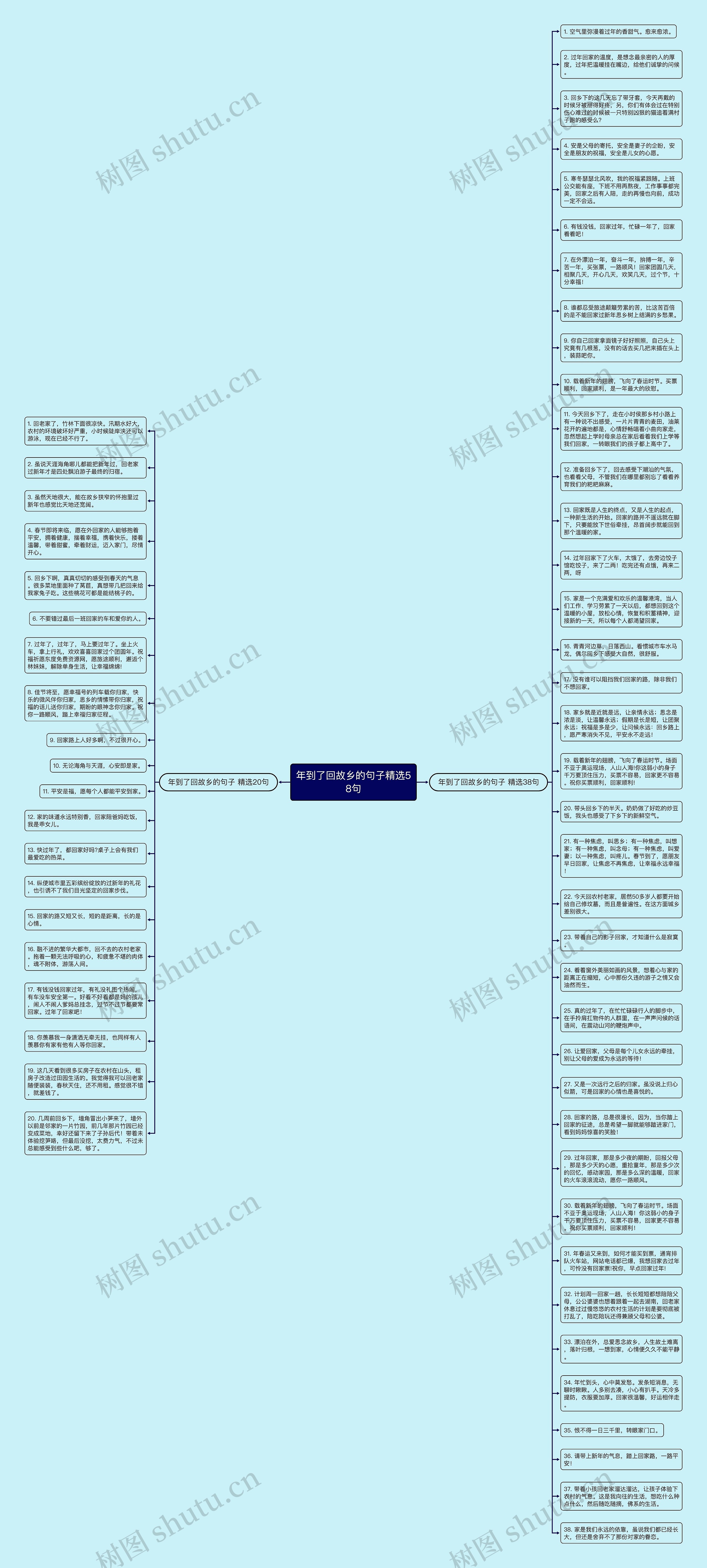 年到了回故乡的句子精选58句思维导图