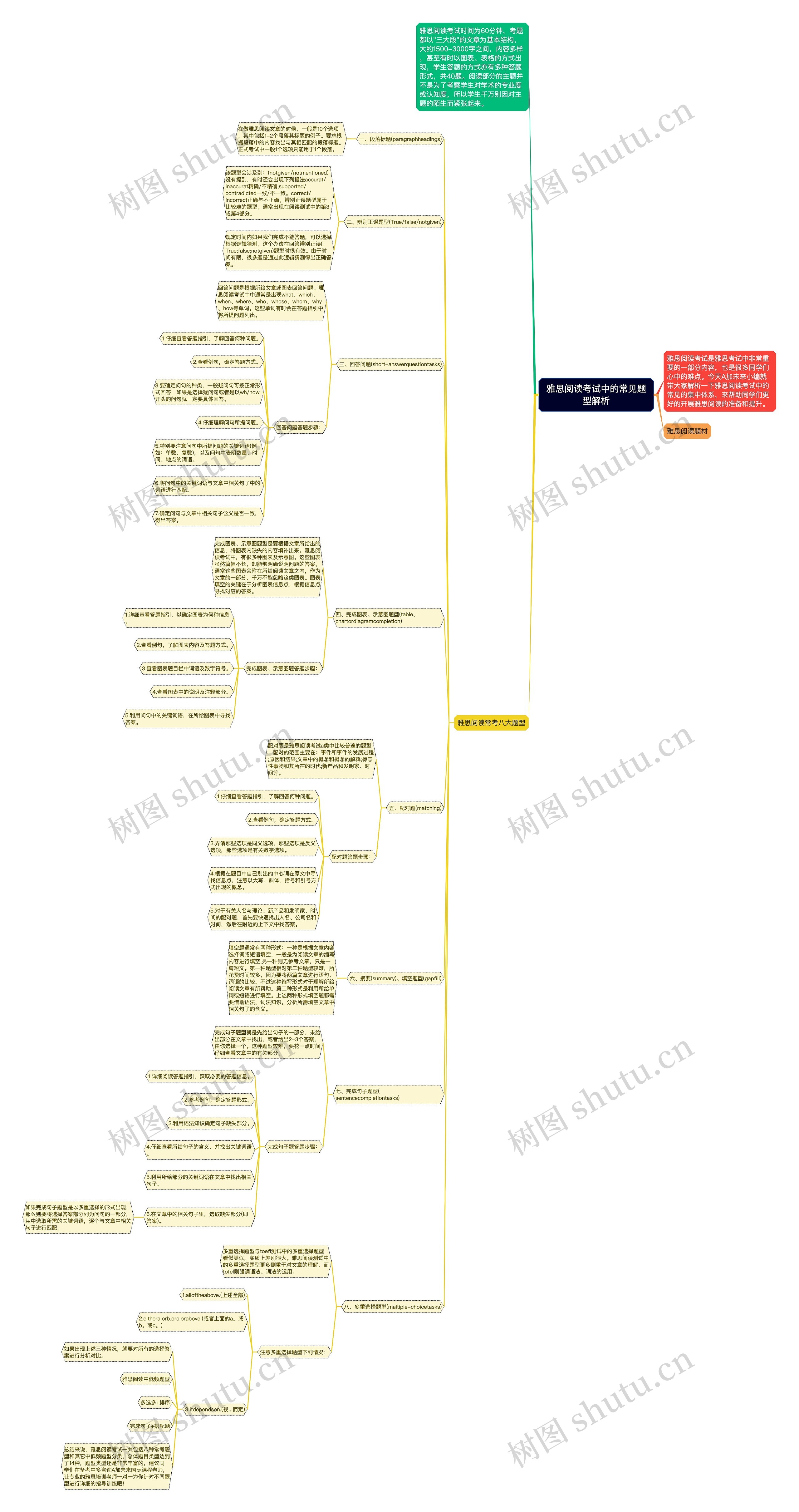 雅思阅读考试中的常见题型解析思维导图