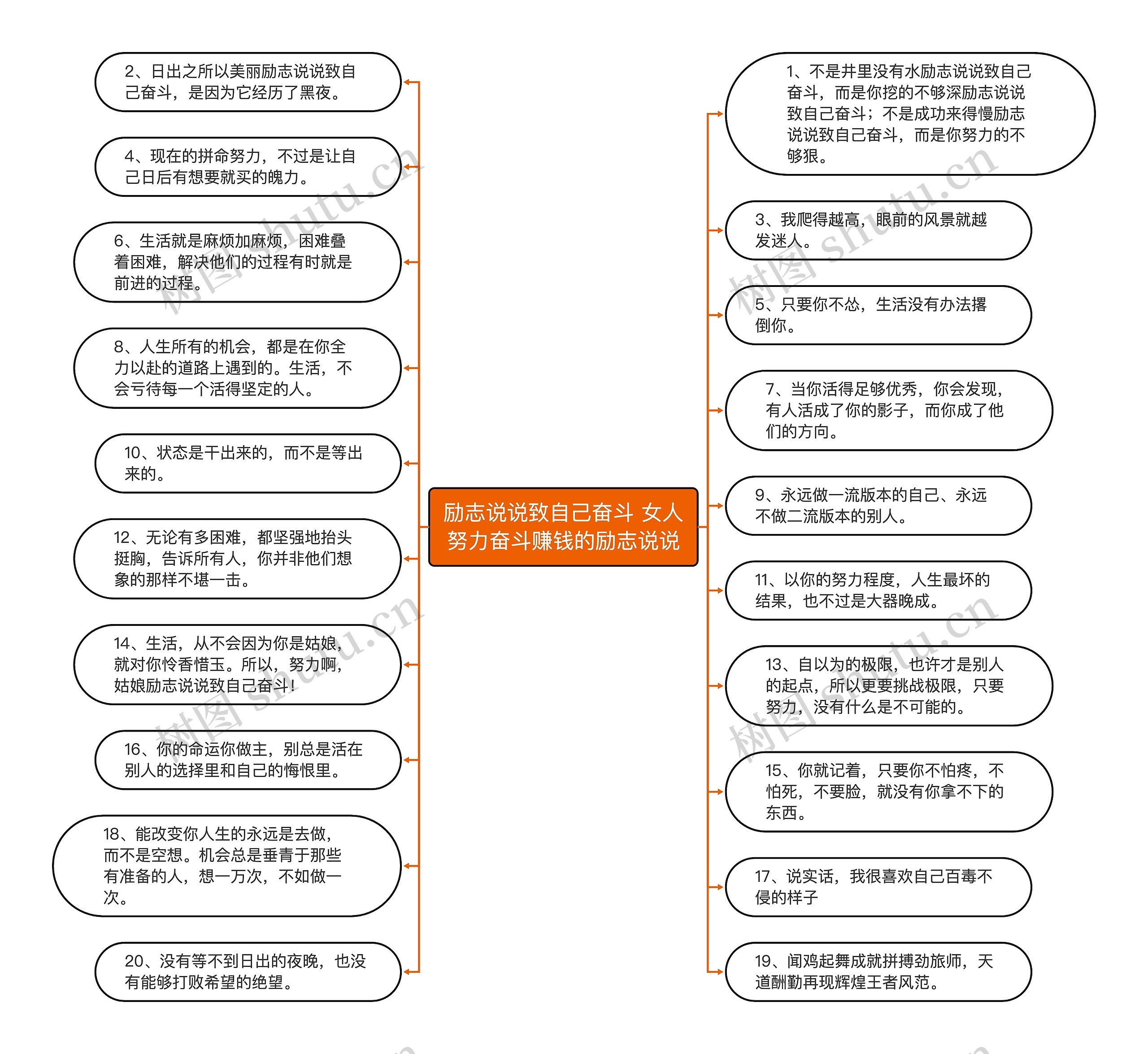 励志说说致自己奋斗 女人努力奋斗赚钱的励志说说思维导图