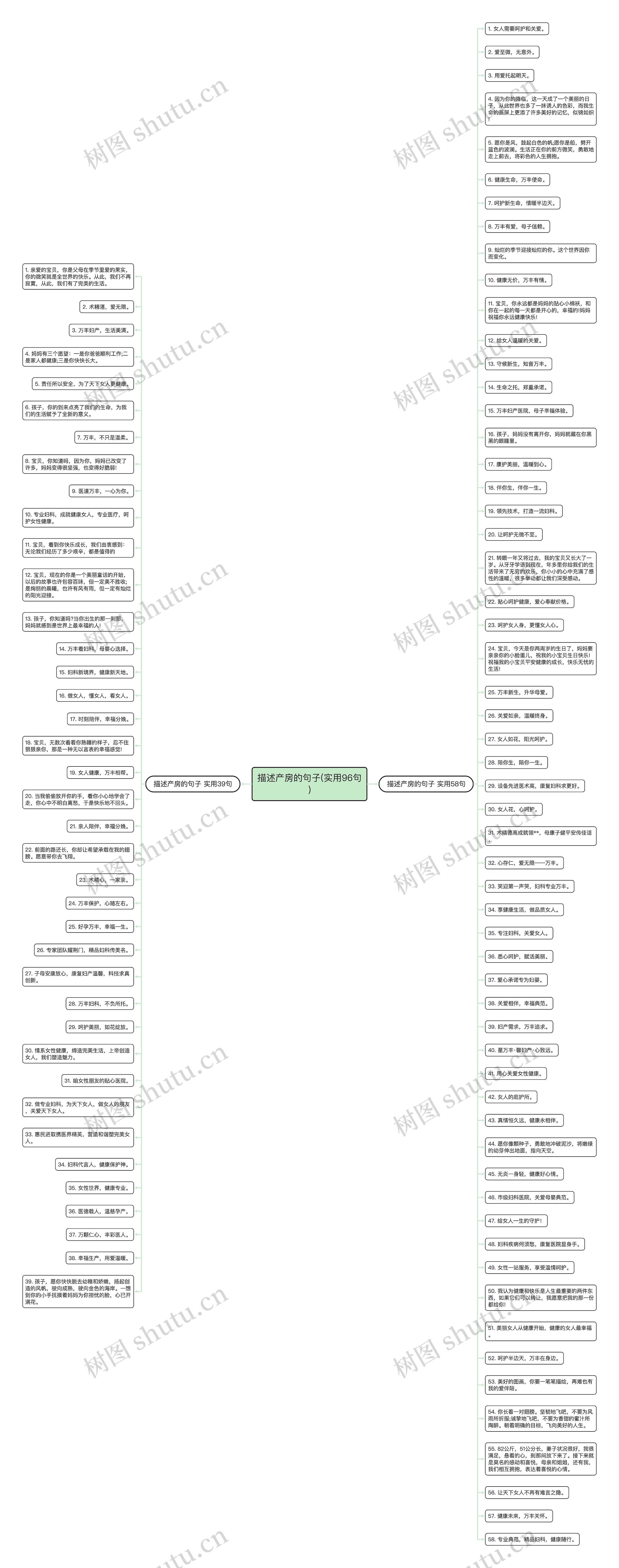 描述产房的句子(实用96句)思维导图