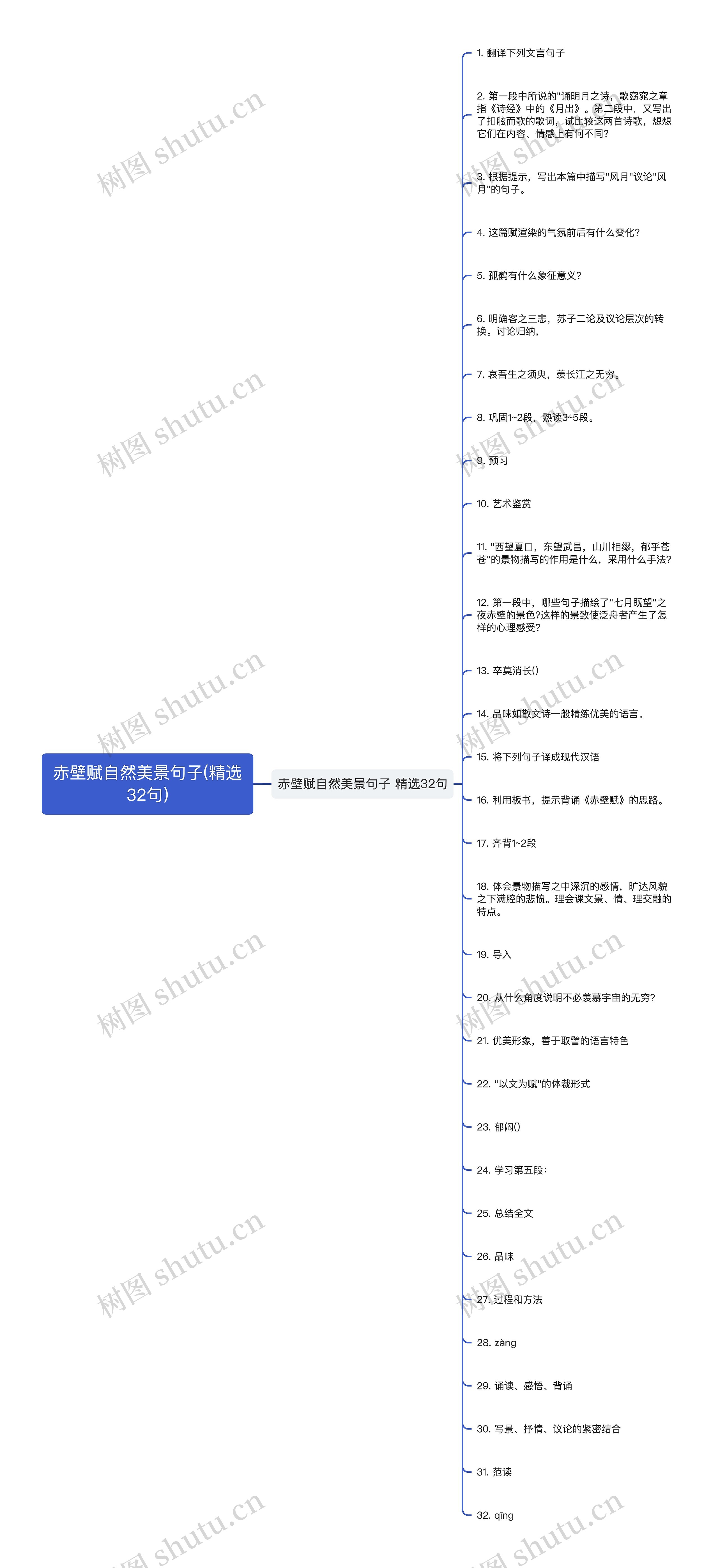 赤壁赋自然美景句子(精选32句)思维导图