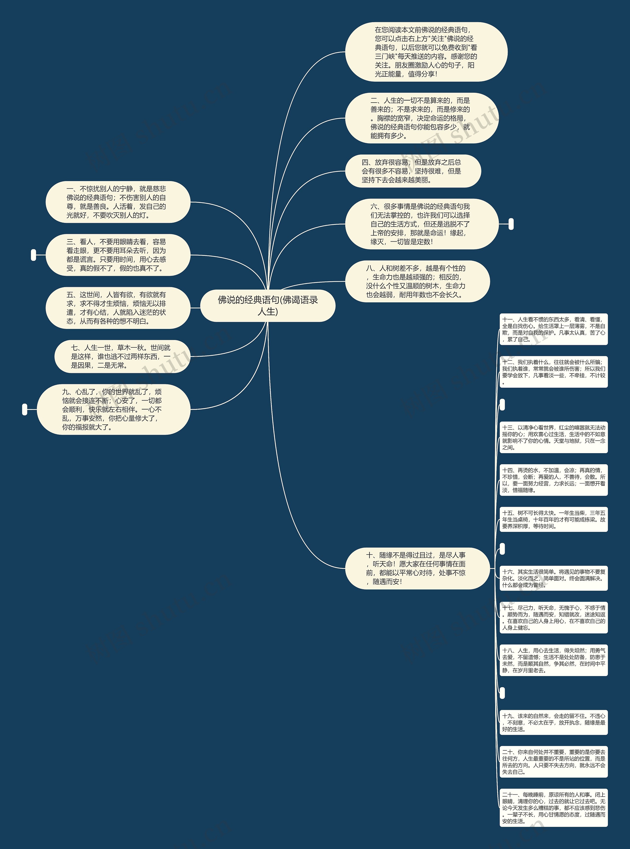 佛说的经典语句(佛谒语录人生)思维导图高清图 佛说的经典语句(佛谒语录人生)思维导图