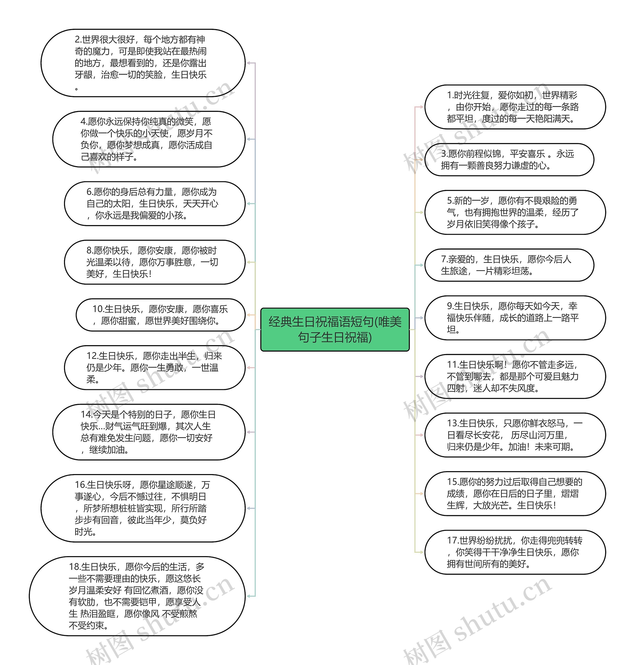 经典生日祝福语短句(唯美句子生日祝福)思维导图