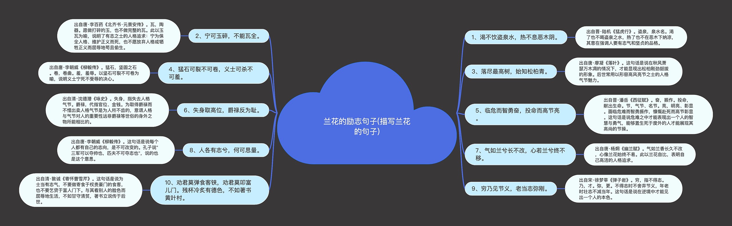 兰花的励志句子(描写兰花的句子)思维导图