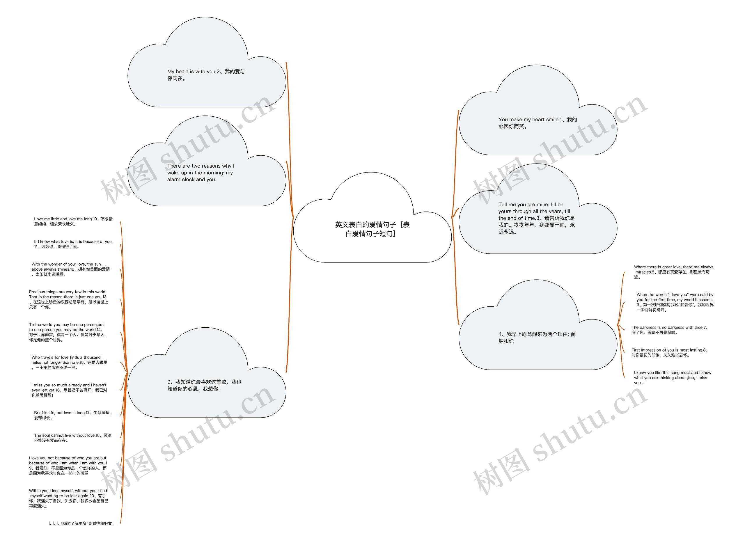 英文表白的爱情句子【表白爱情句子短句】思维导图