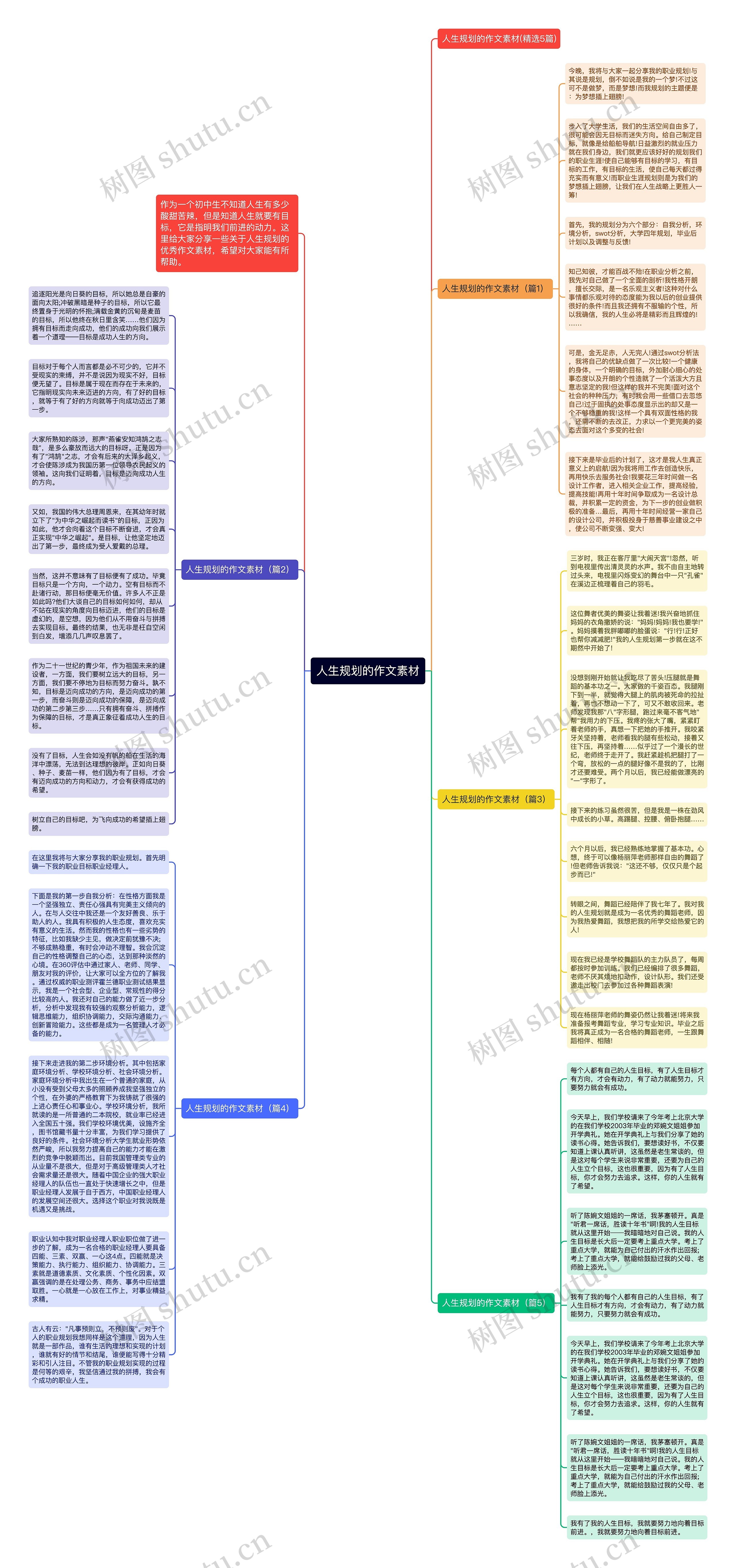 人生规划的作文素材思维导图