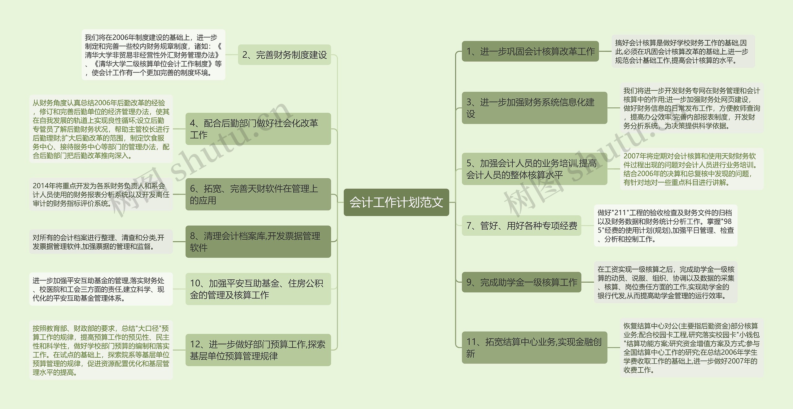 会计工作计划范文思维导图