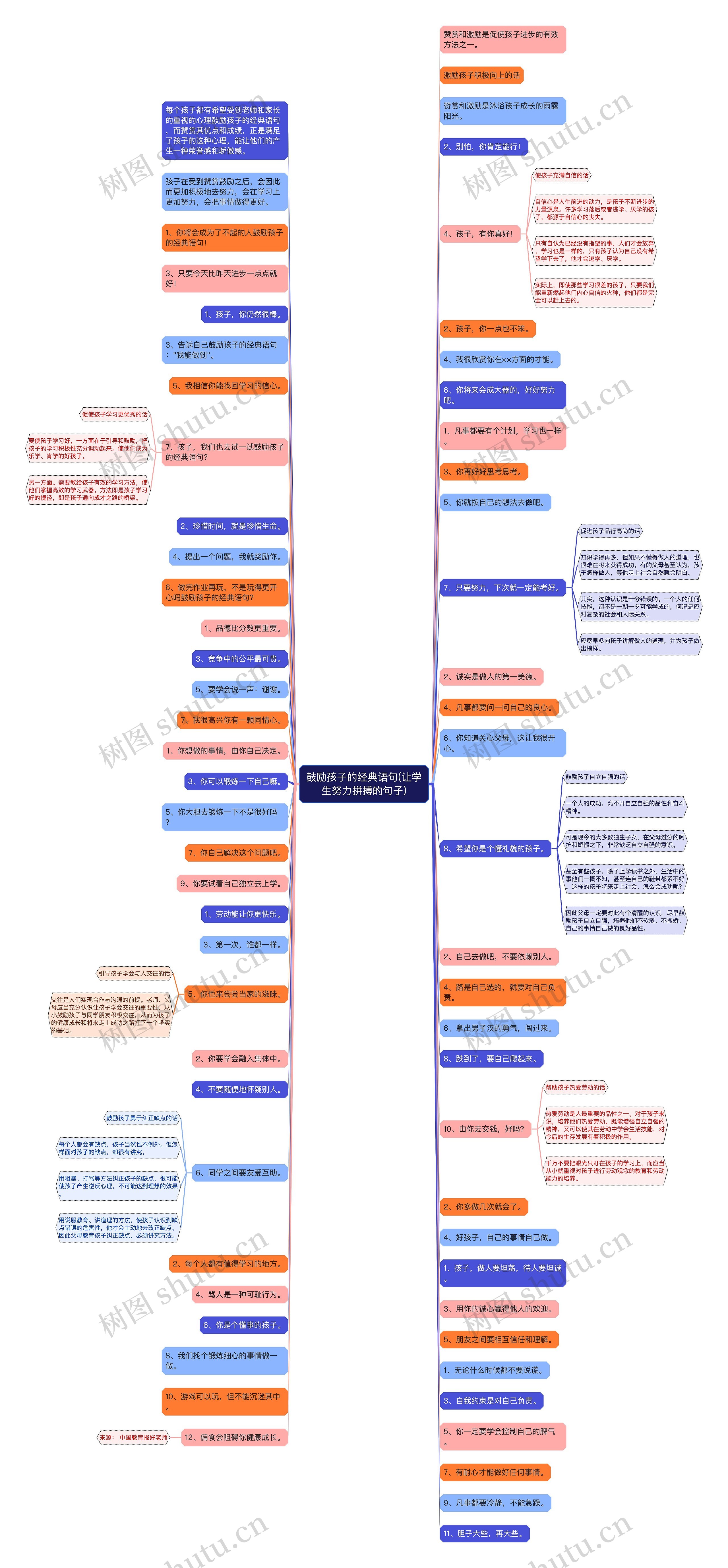 鼓励孩子的经典语句(让学生努力拼搏的句子)思维导图