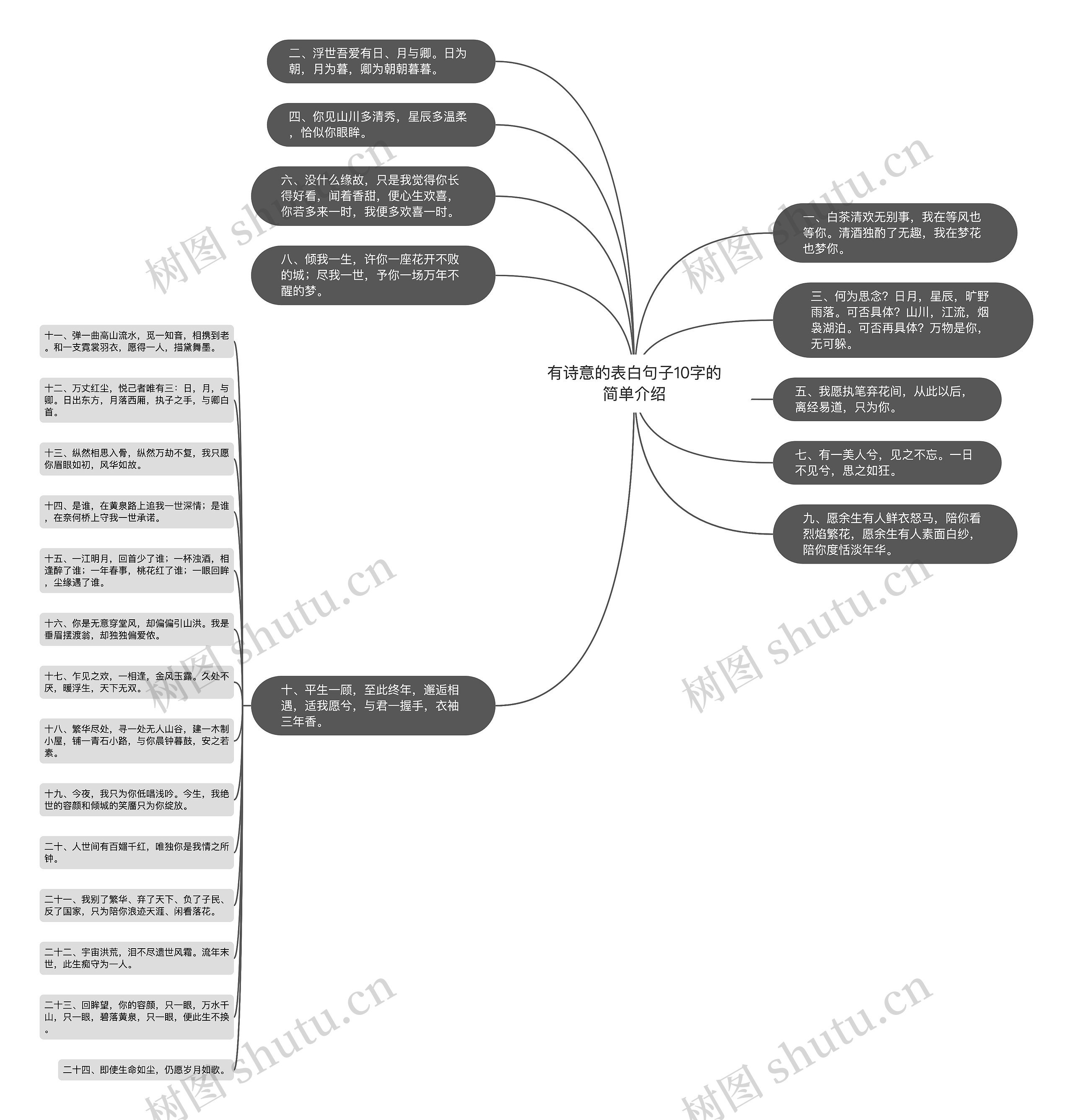 有诗意的表白句子10字的简单介绍思维导图