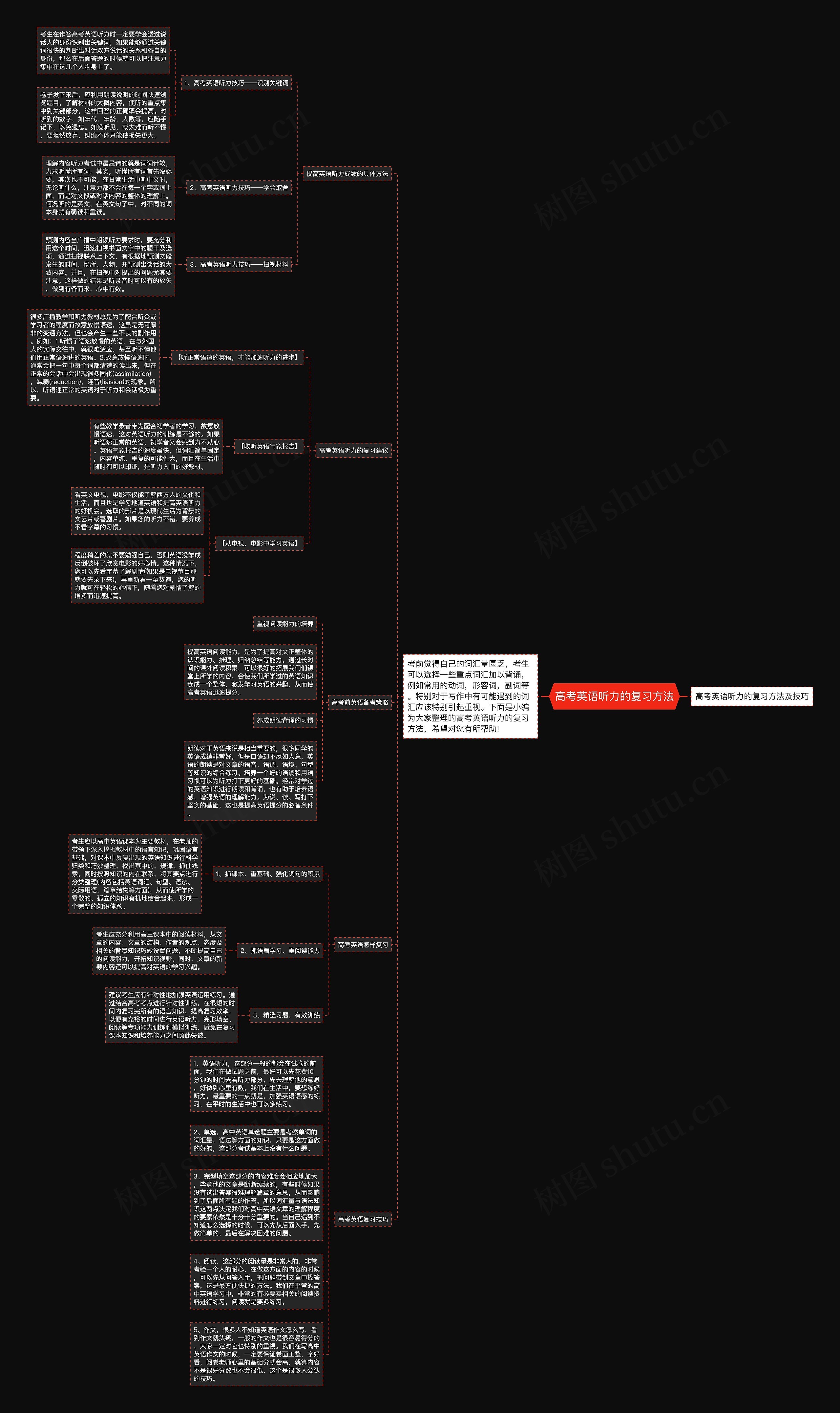 高考英语听力的复习方法思维导图