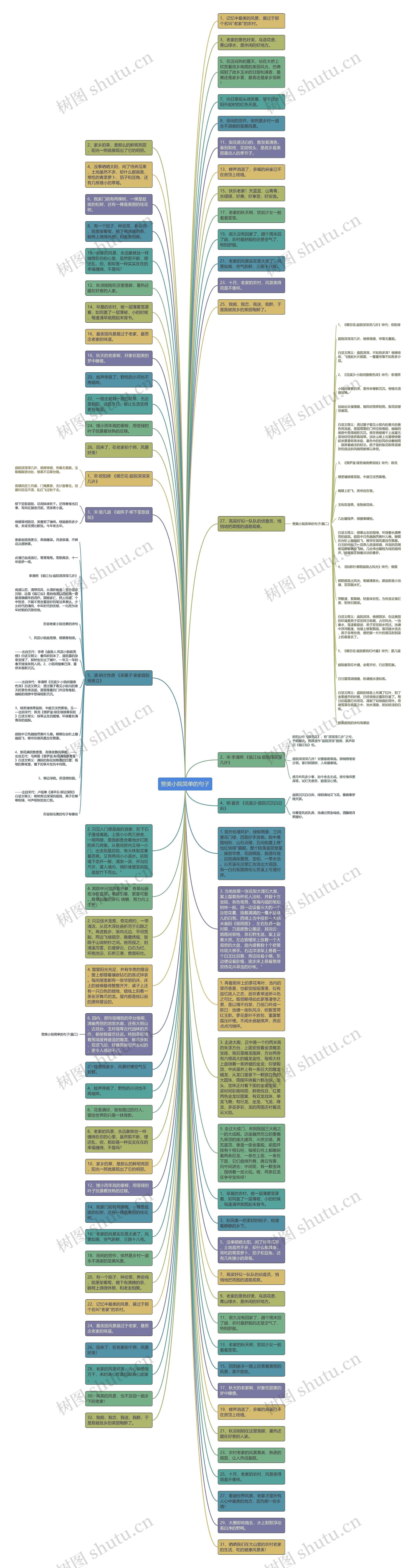 赞美小院简单的句子思维导图