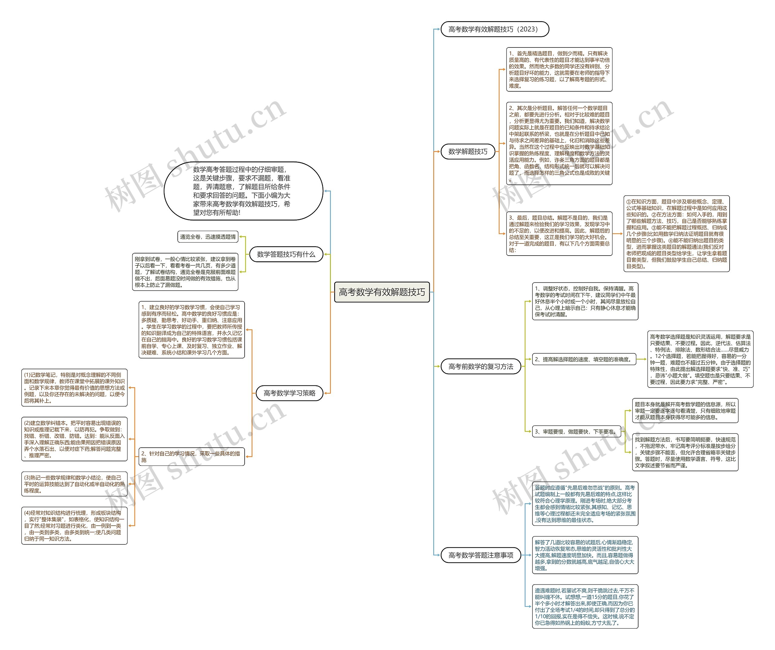 高考数学有效解题技巧思维导图