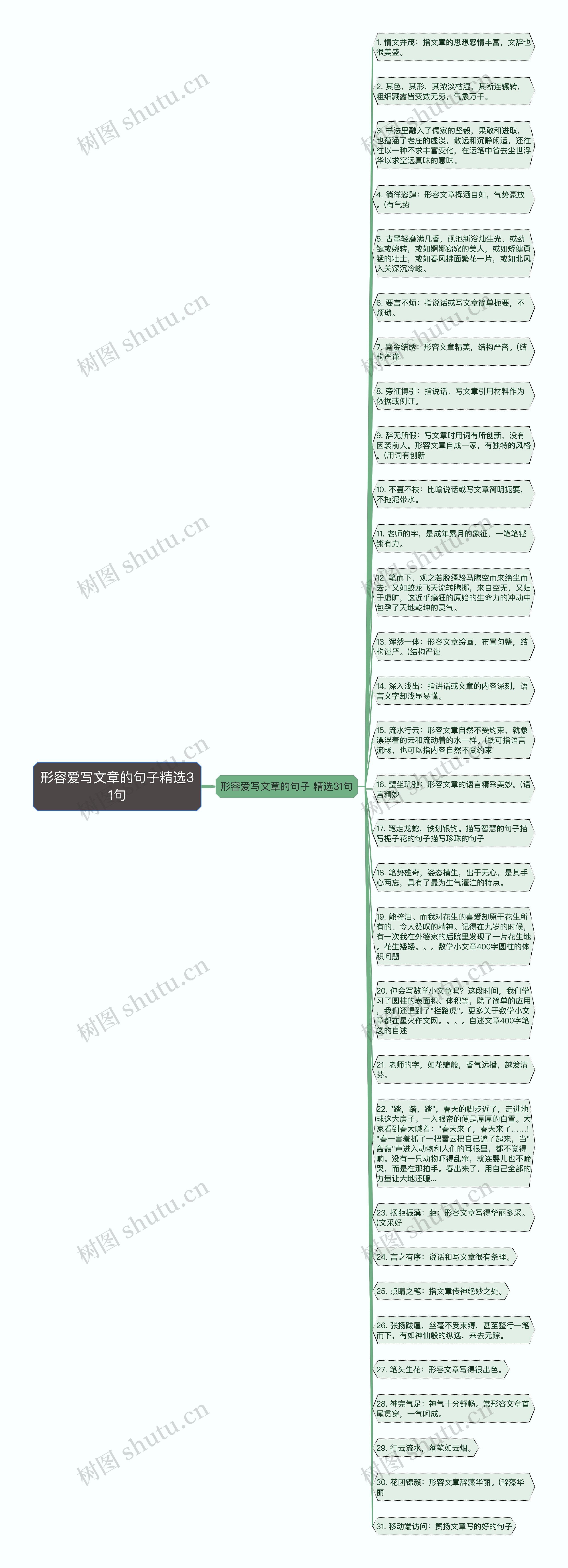 形容爱写文章的句子精选31句思维导图