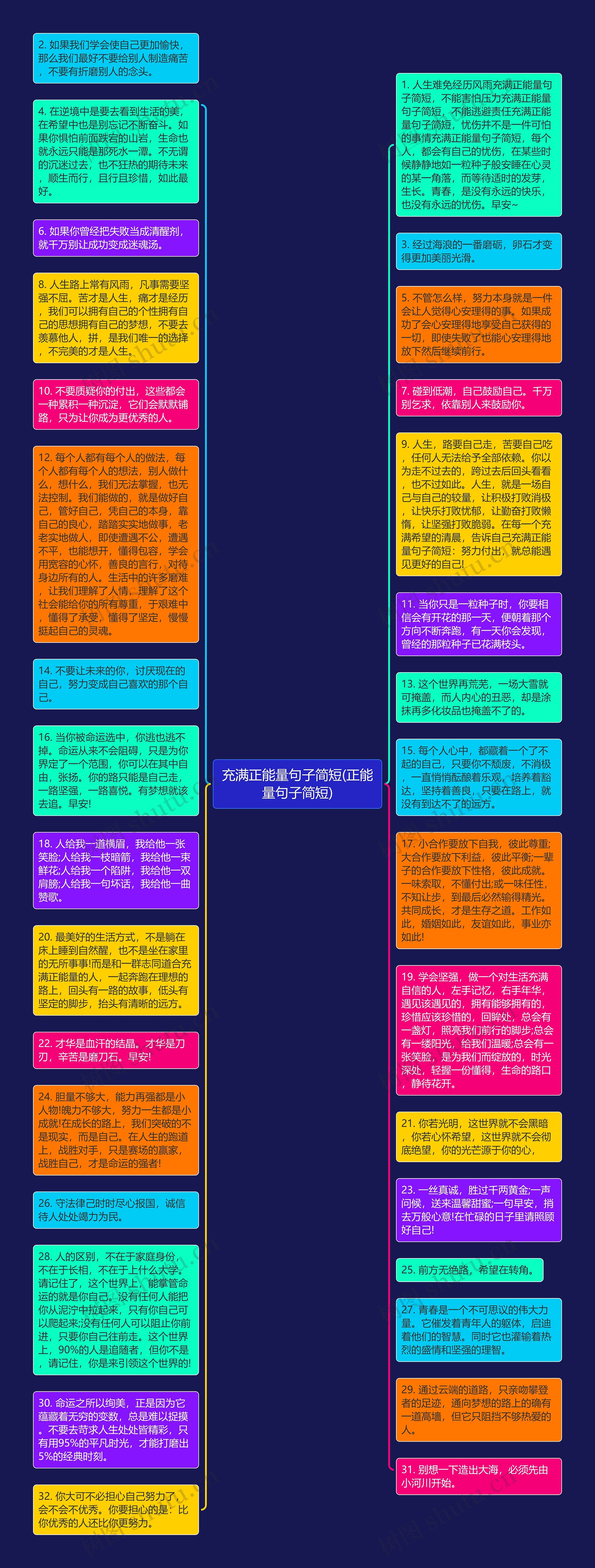 充满正能量句子简短(正能量句子简短)思维导图