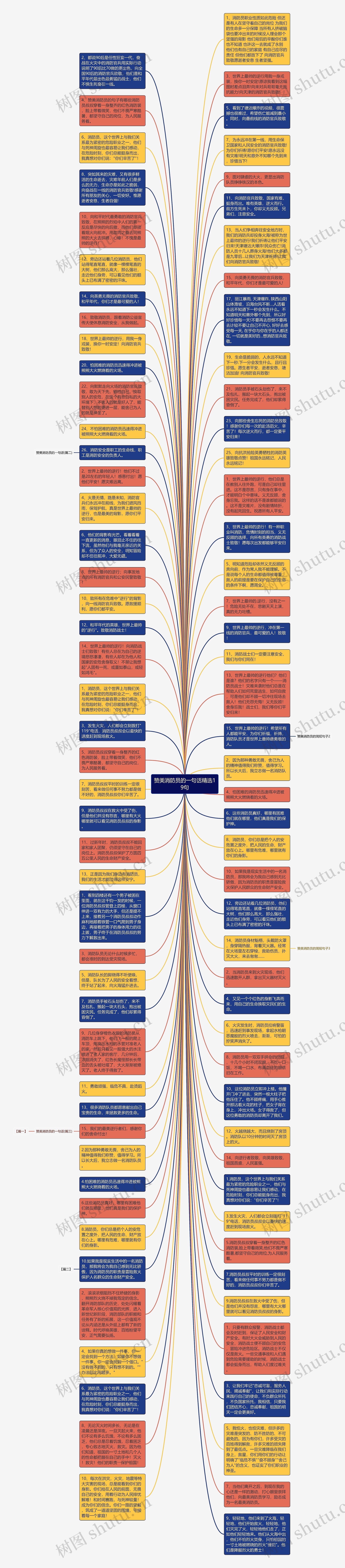 赞美消防员的一句话精选19句思维导图