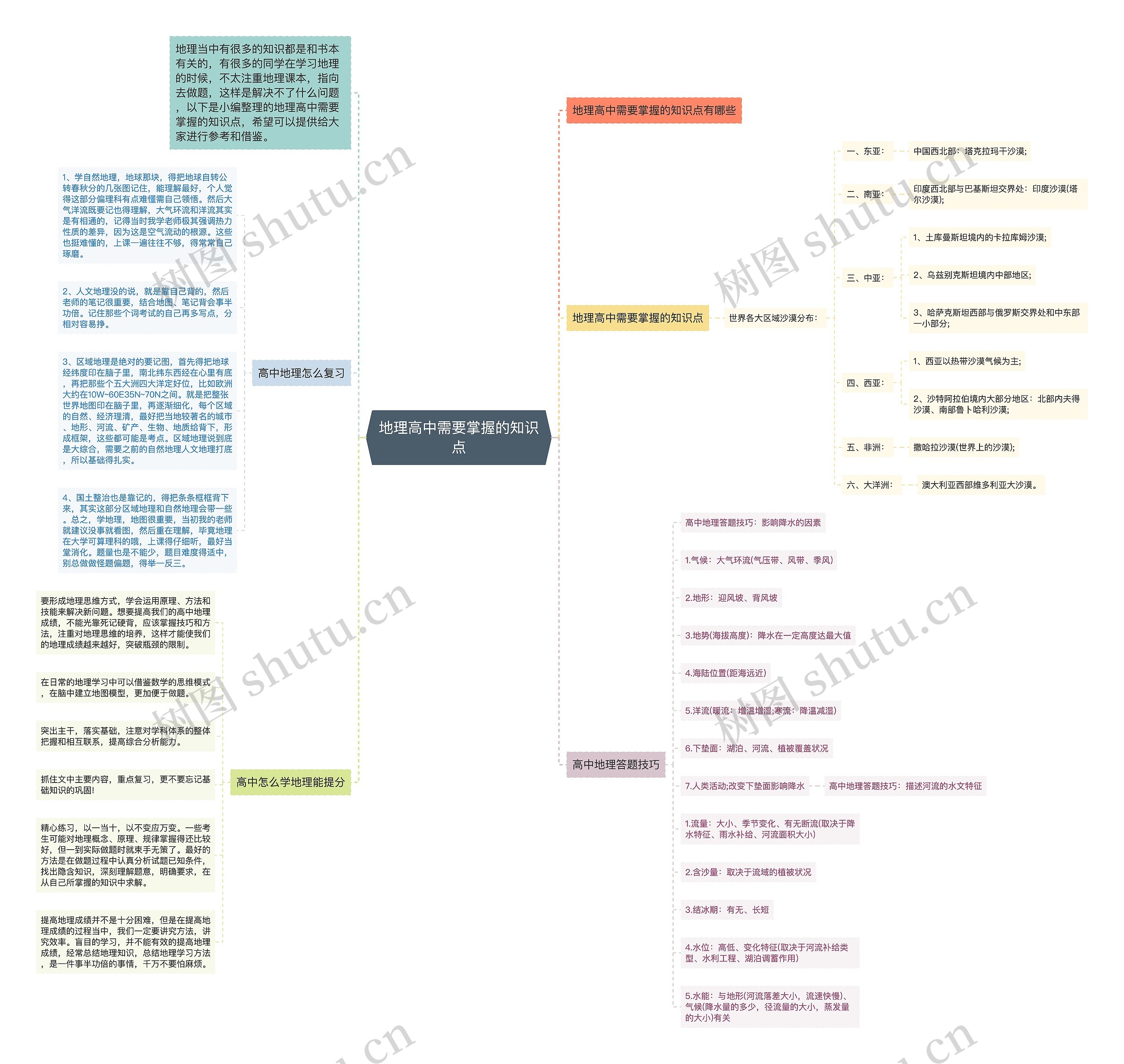 地理高中需要掌握的知识点思维导图