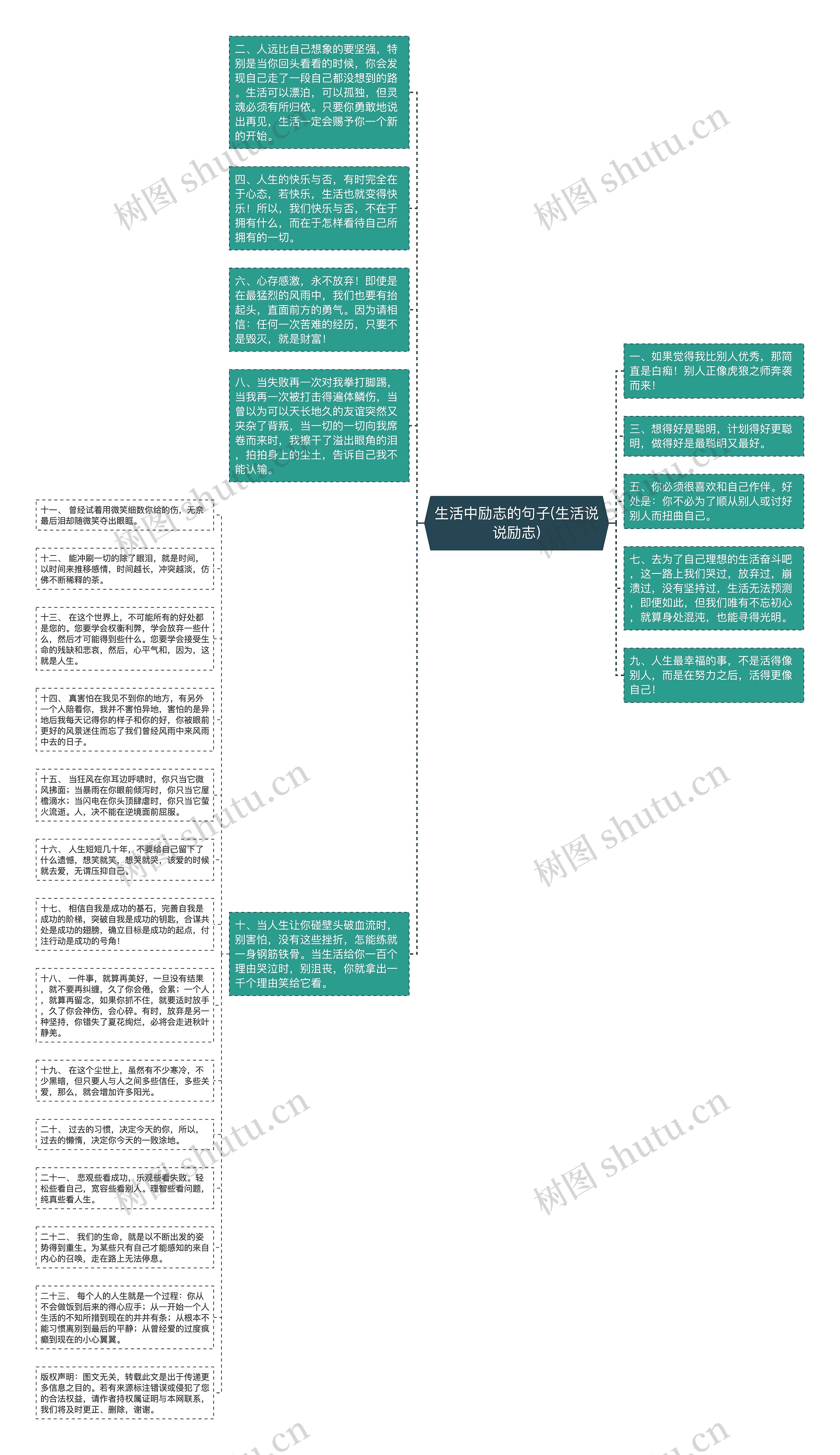 生活中励志的句子(生活说说励志)思维导图