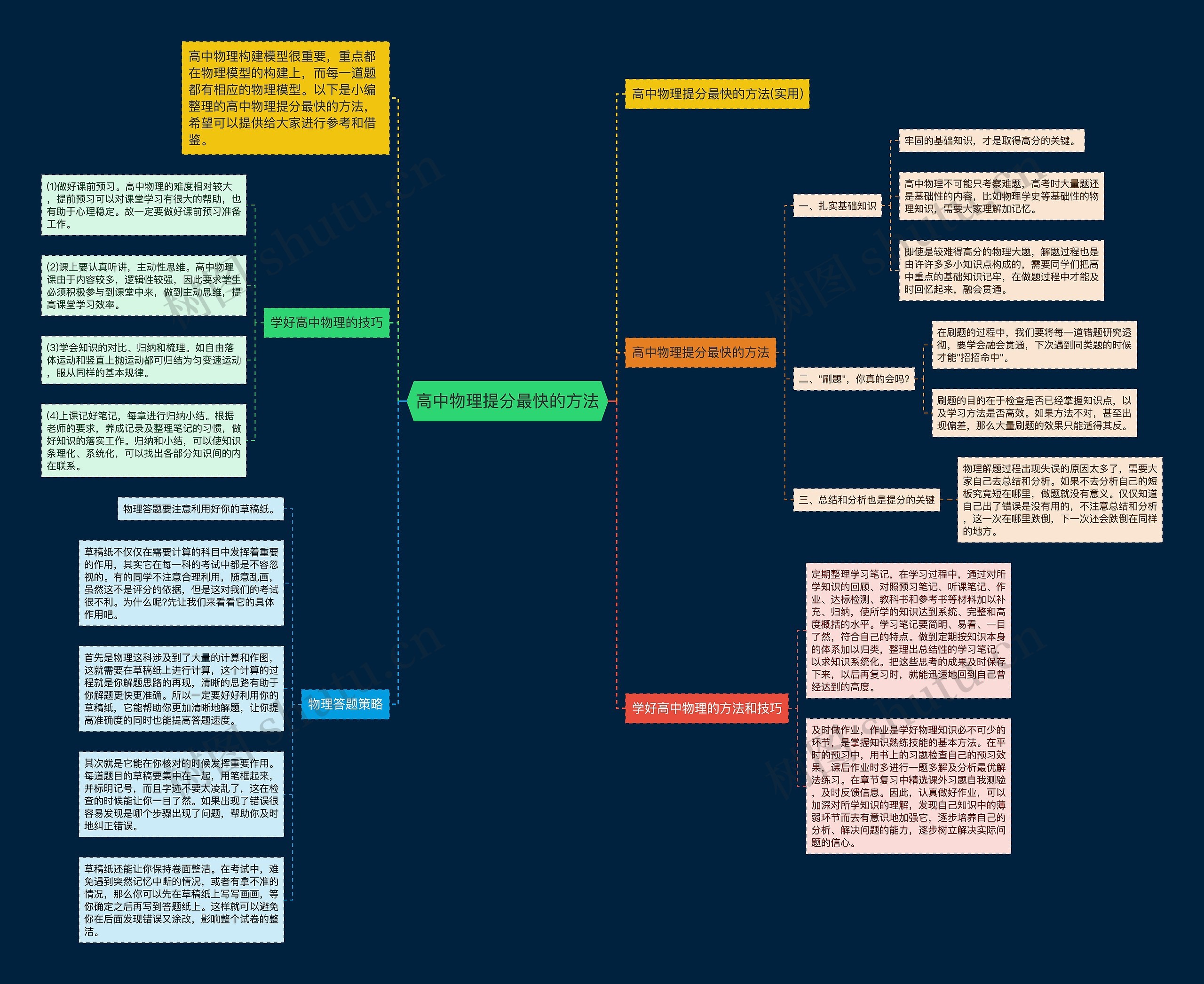 高中物理提分最快的方法思维导图